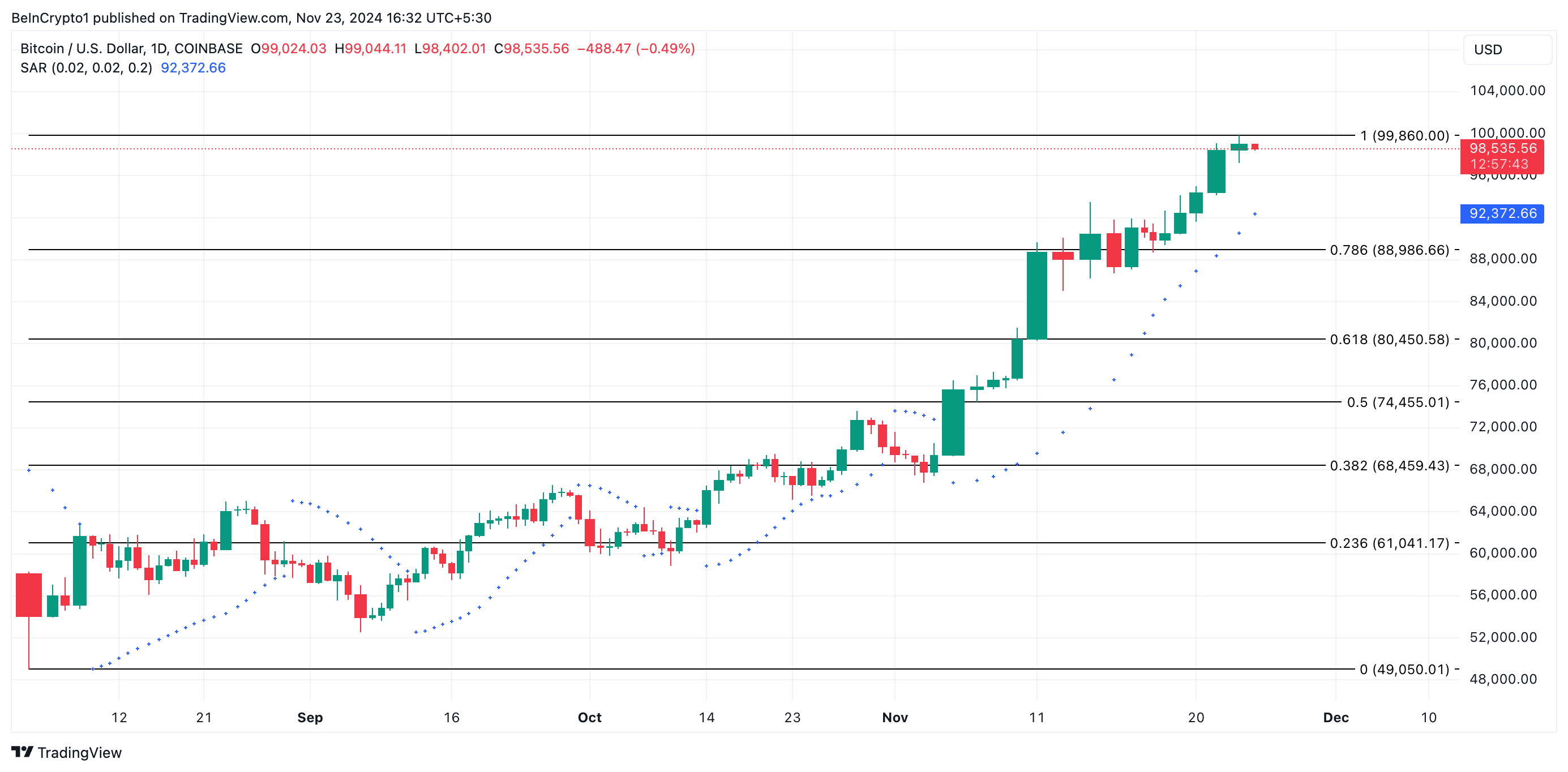 Bitcoin Price Analysis.