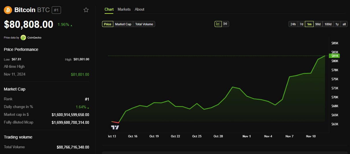 BTC Price Performance