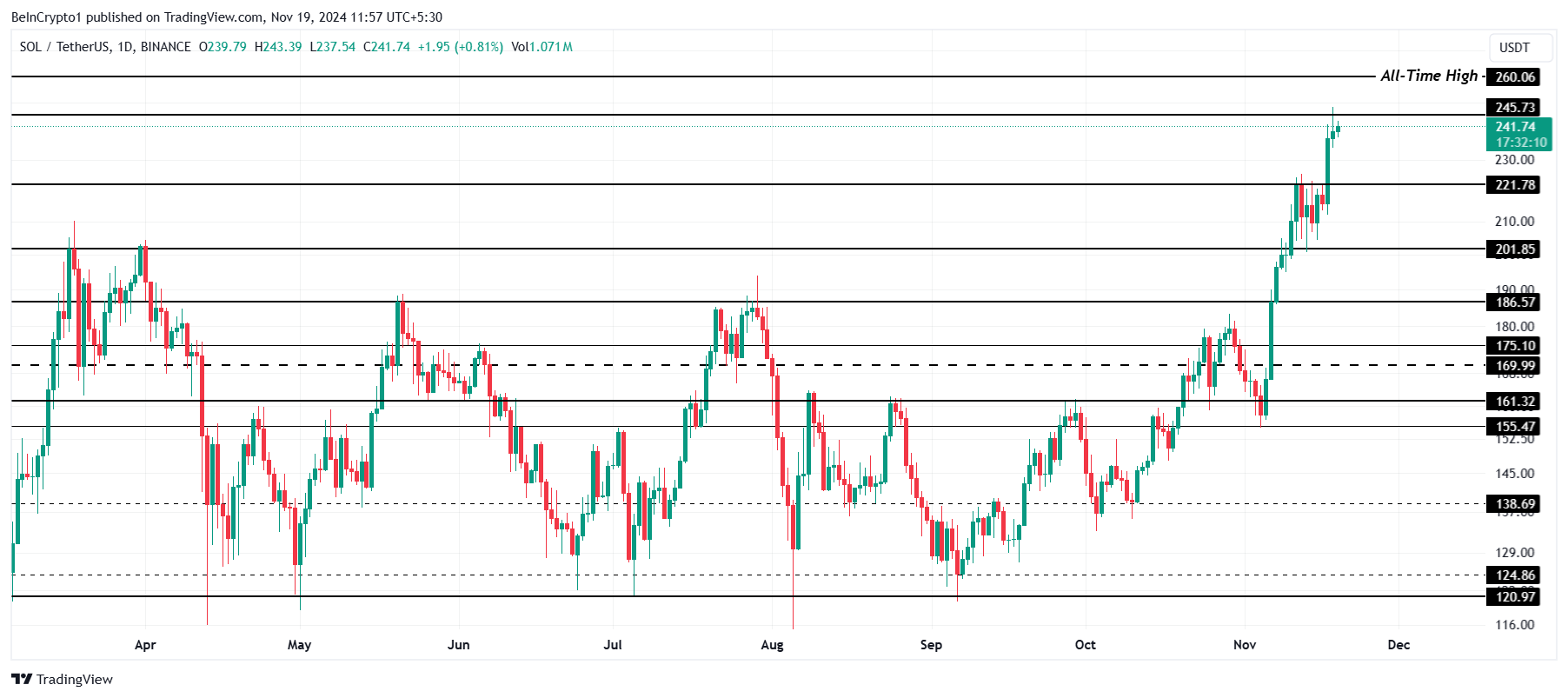 Solana Price Analysis.