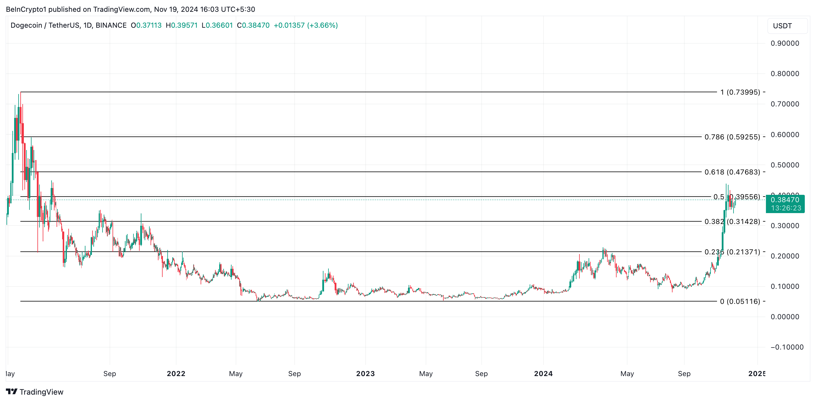 Dogecoin Price Analysis