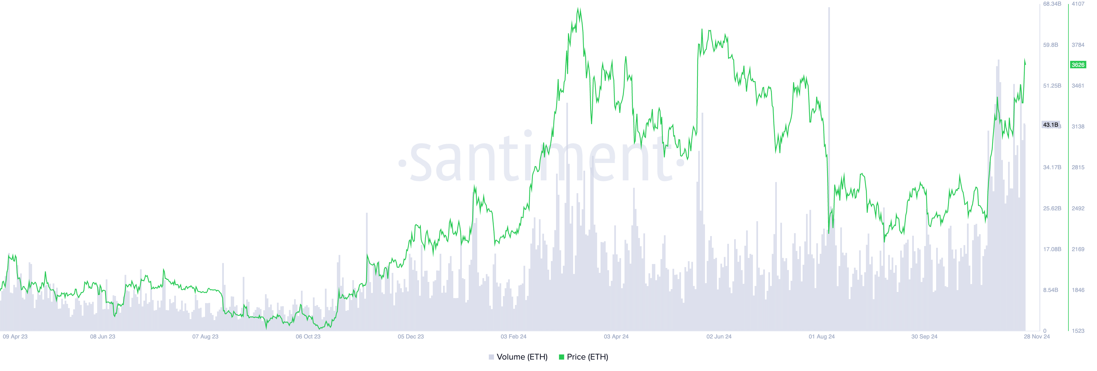 Ethereum Price and Trading Volume