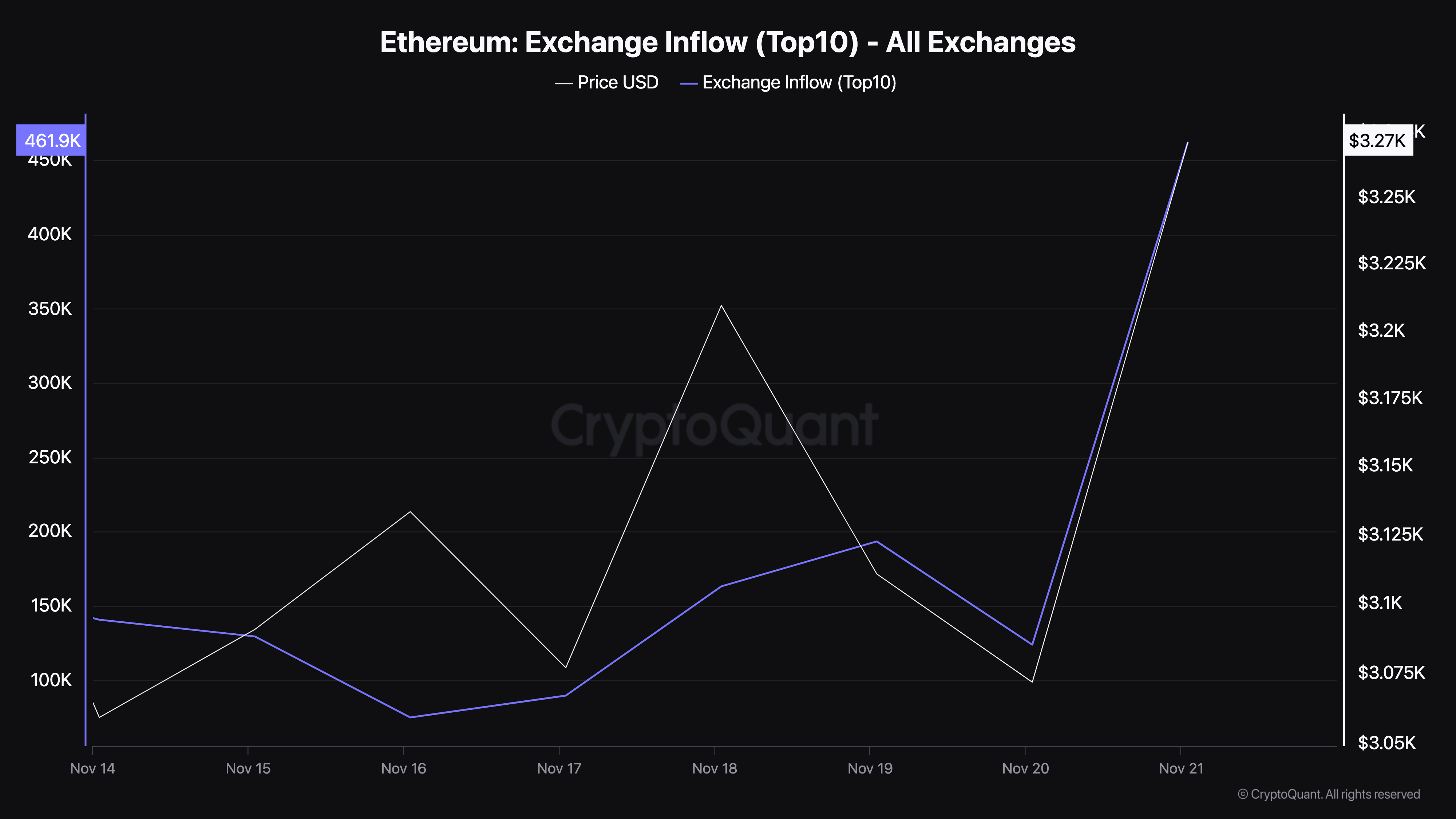 Ethereum Exchange Inflow