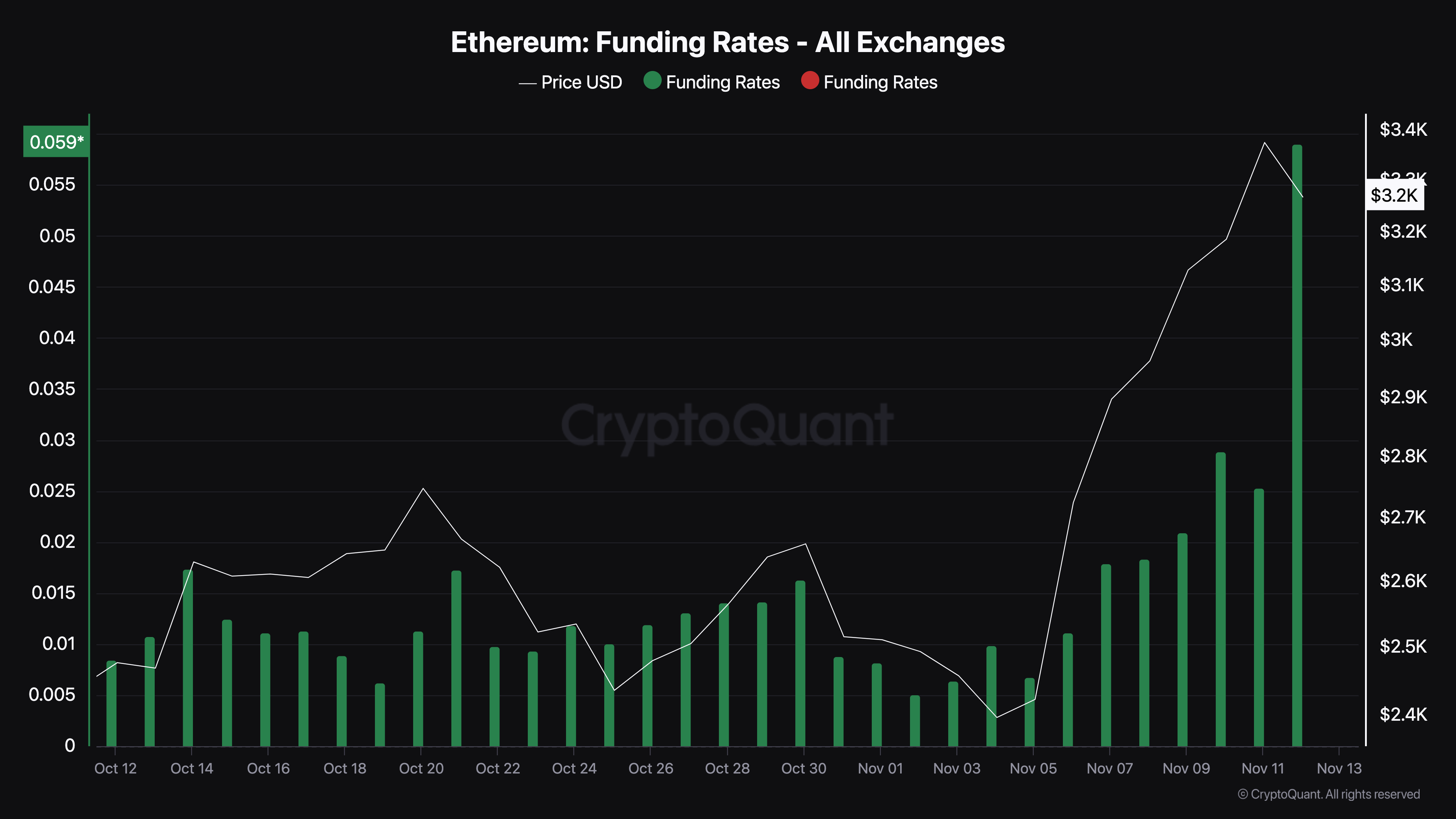 Ethereum fundinfg rate rises