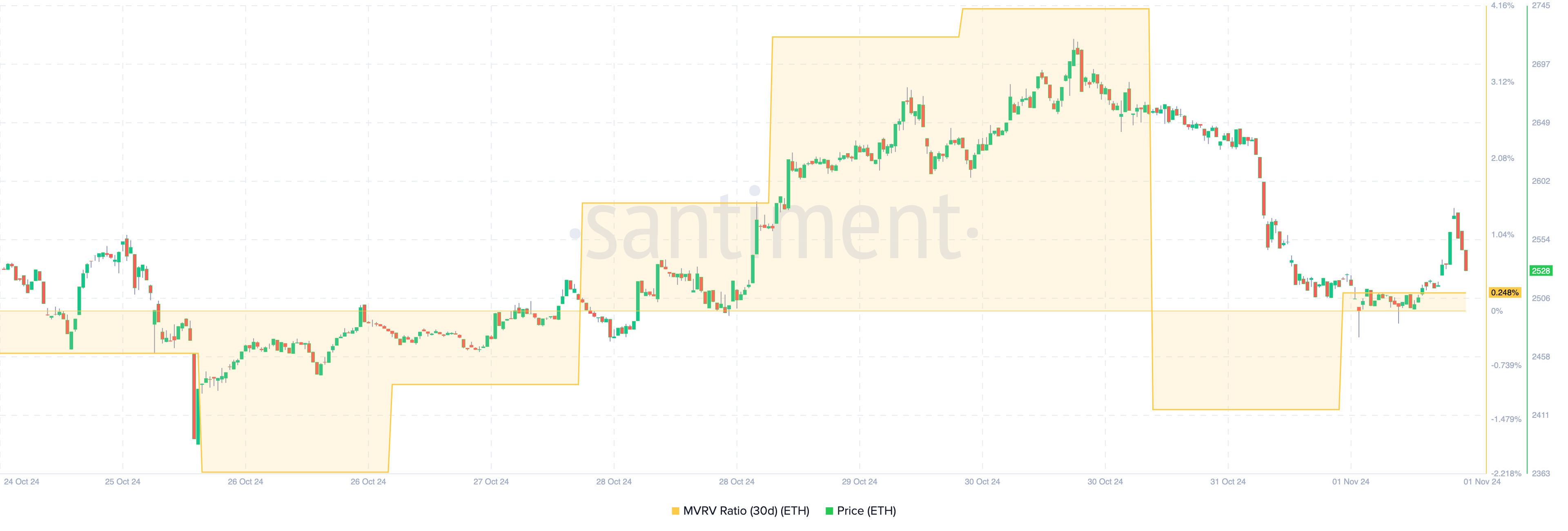 Ethereum MVRV ratio