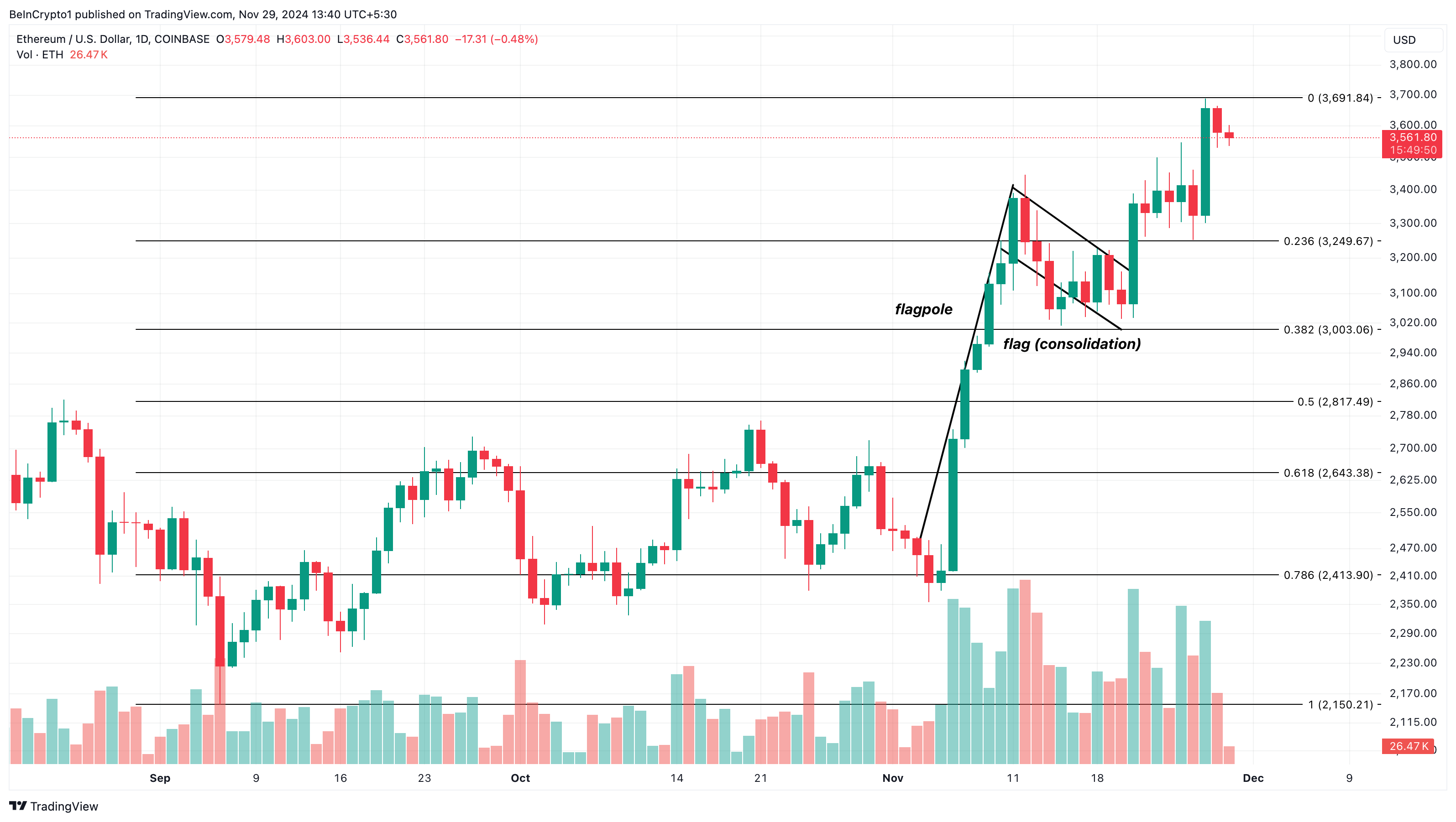 Ethereum price analysis