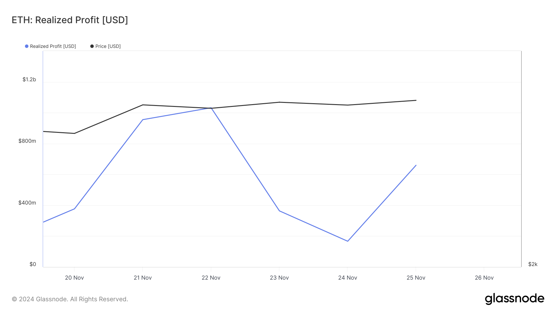 Ethereum price analysis