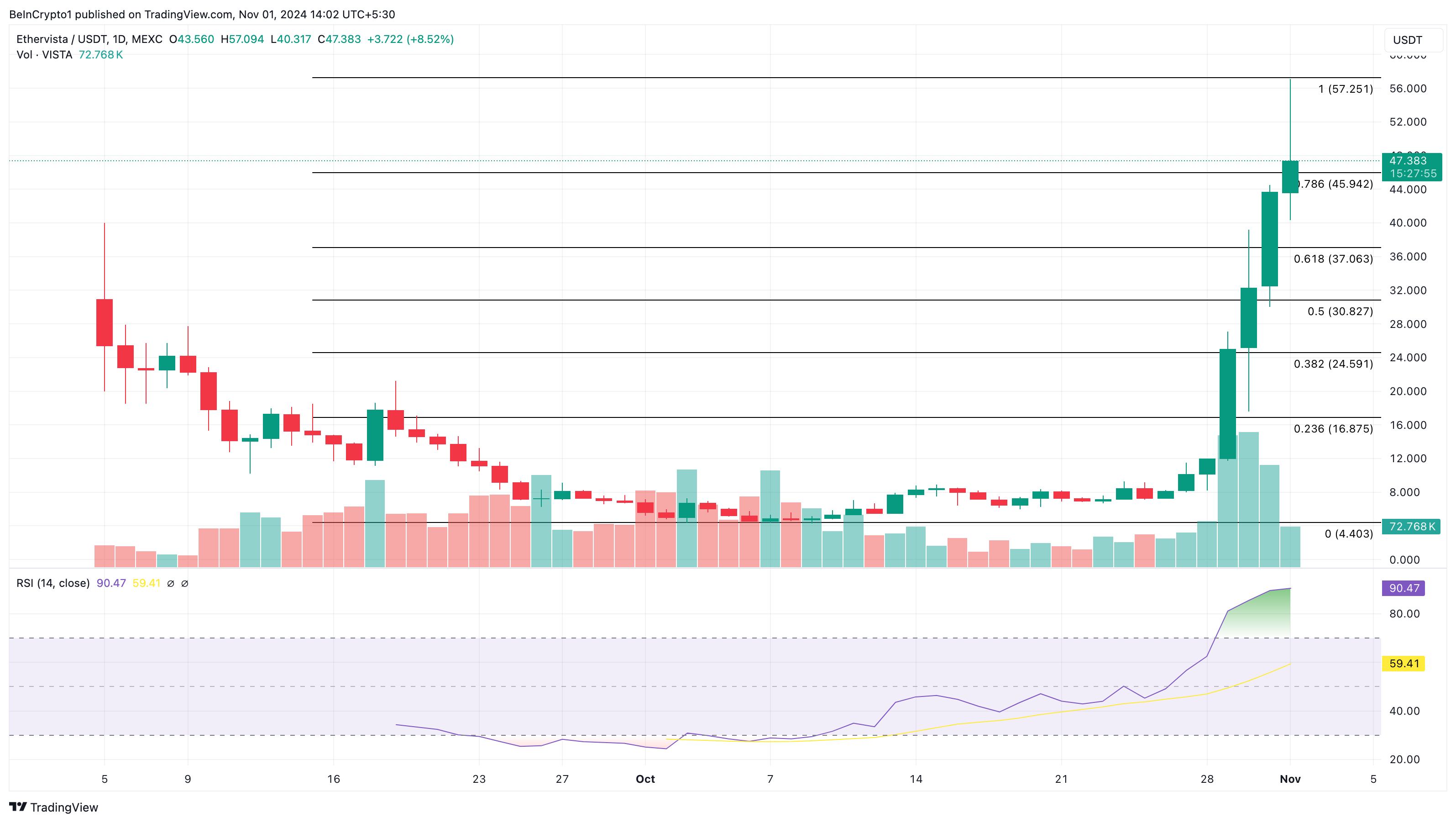 Ethervista price analysis