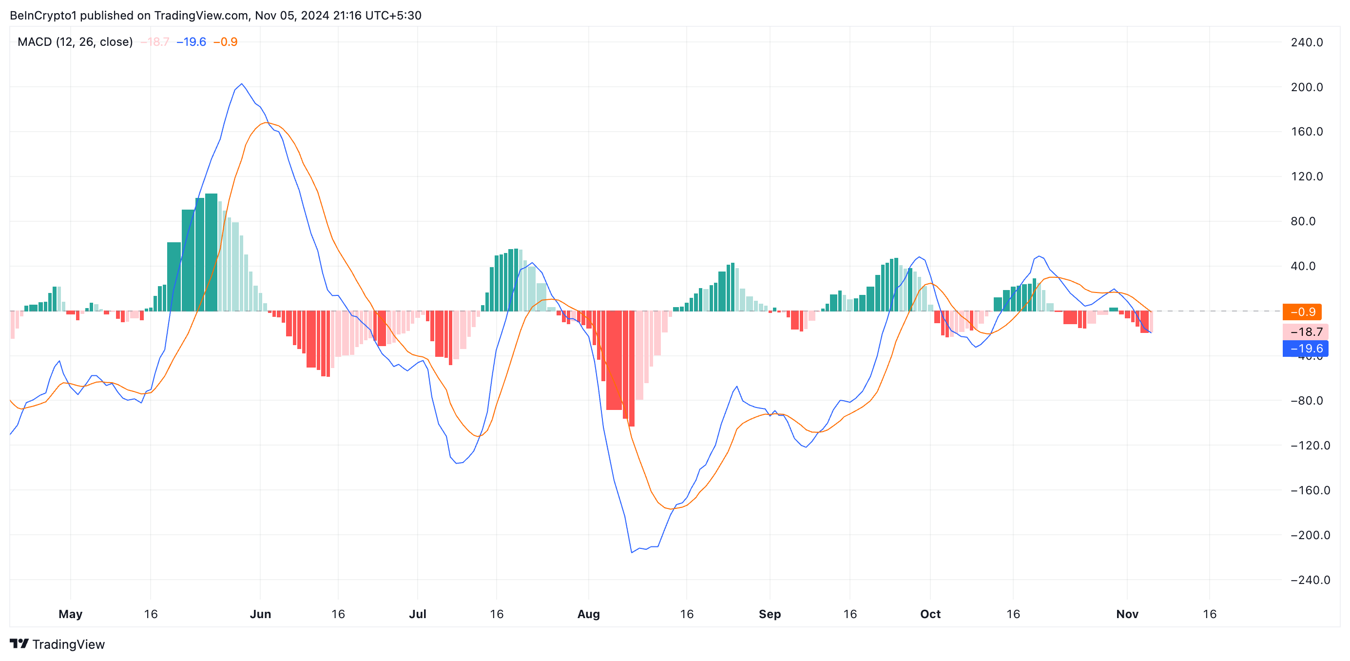 이더리움 MACD.