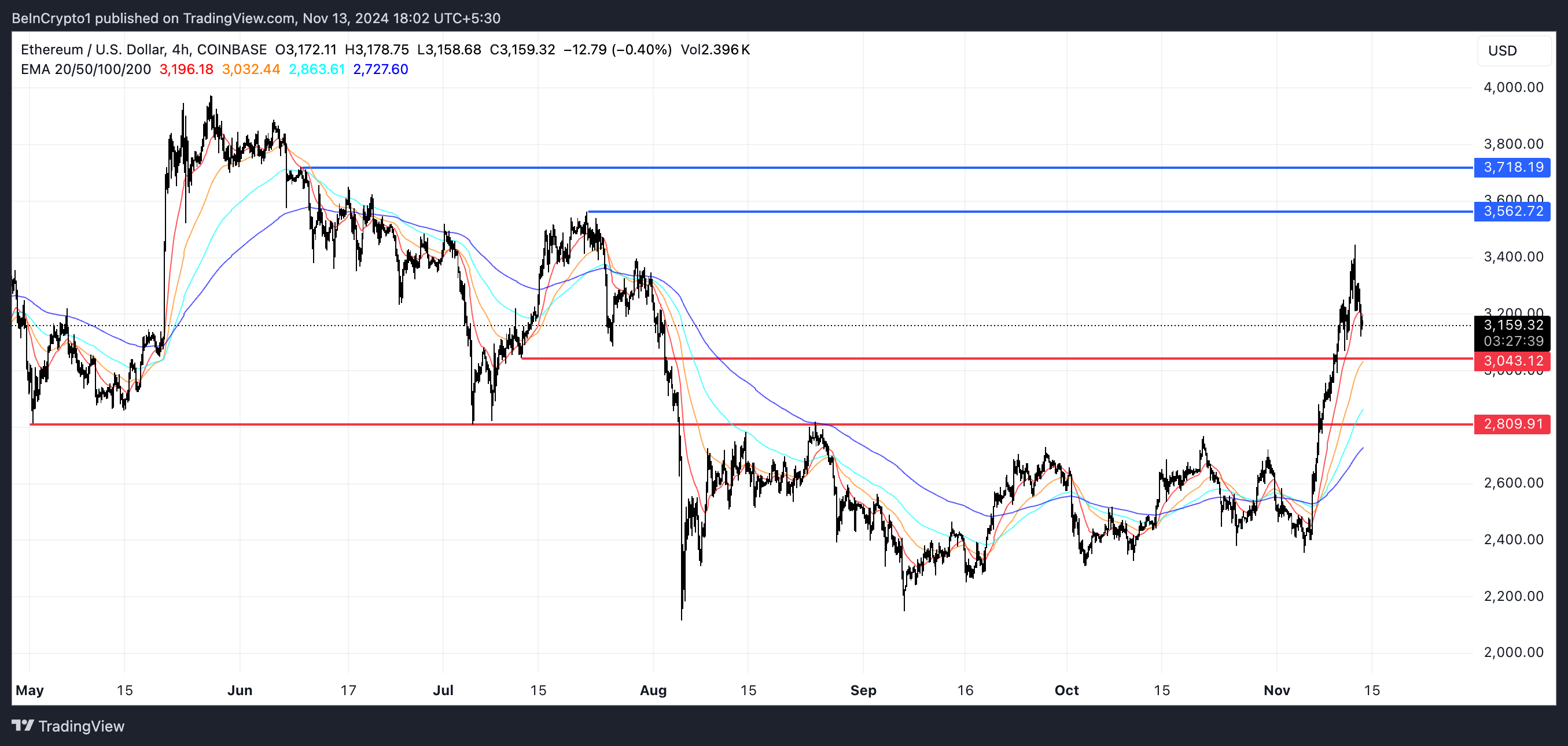 ETH價格分析.