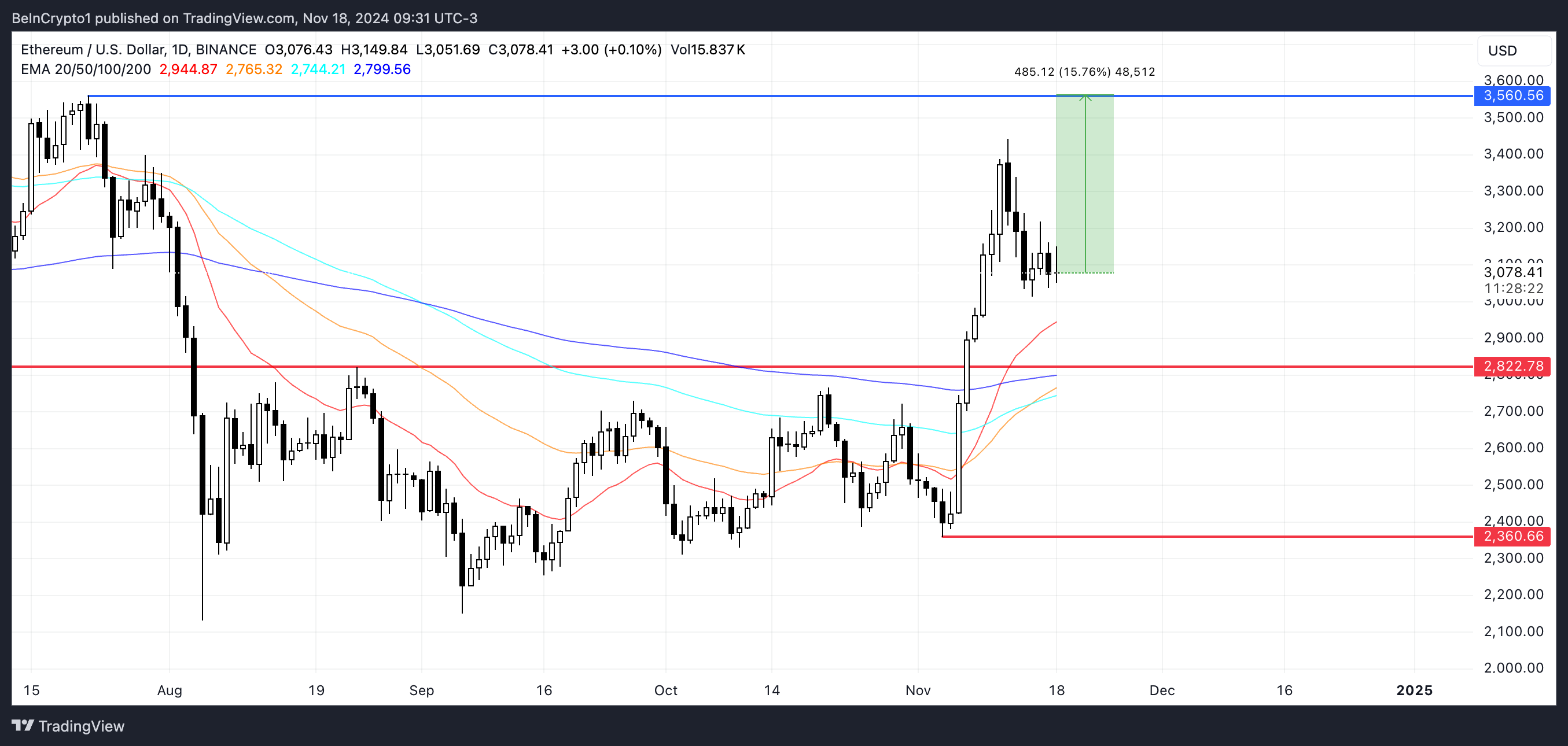 ETH Price Analysis.