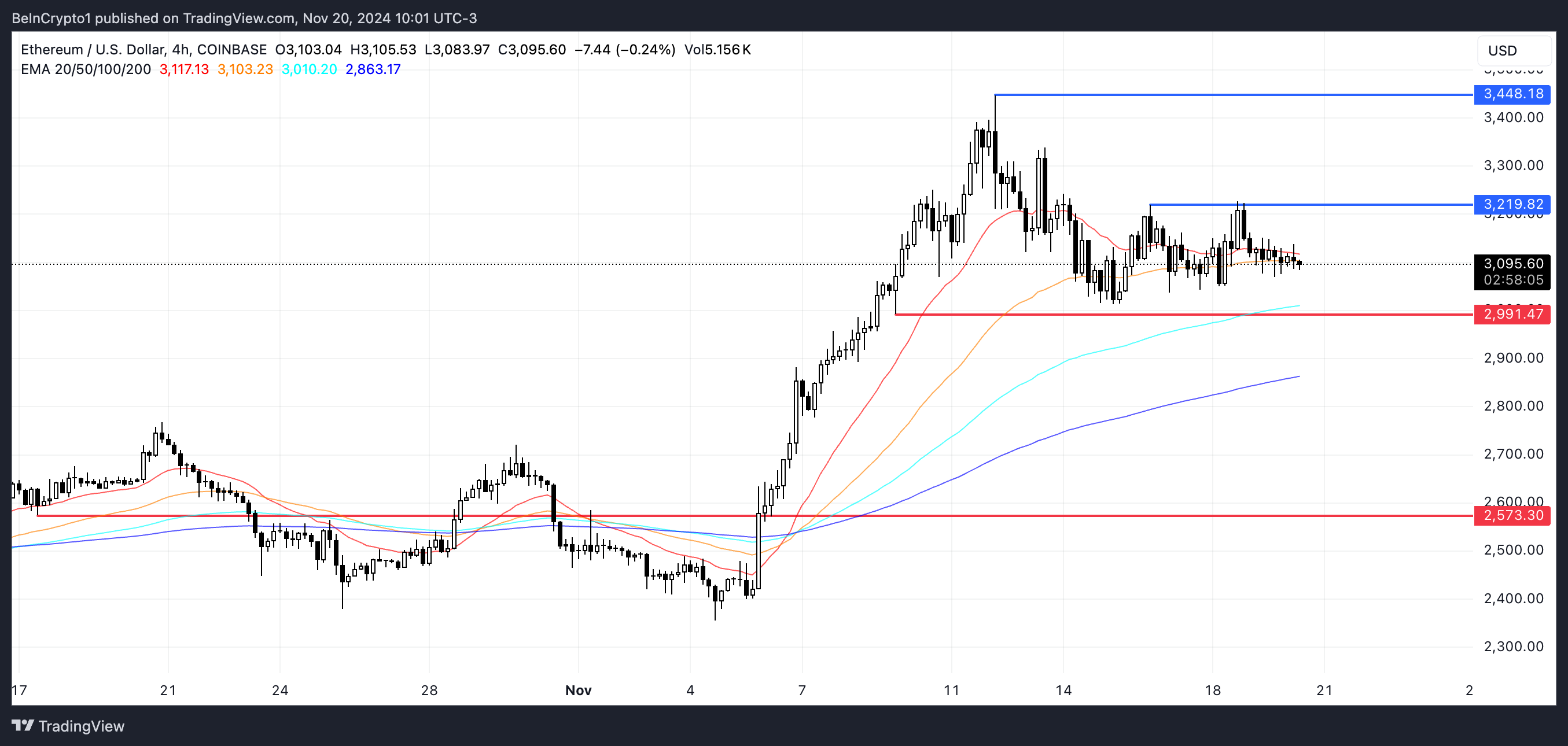 ETH Price Analysis.