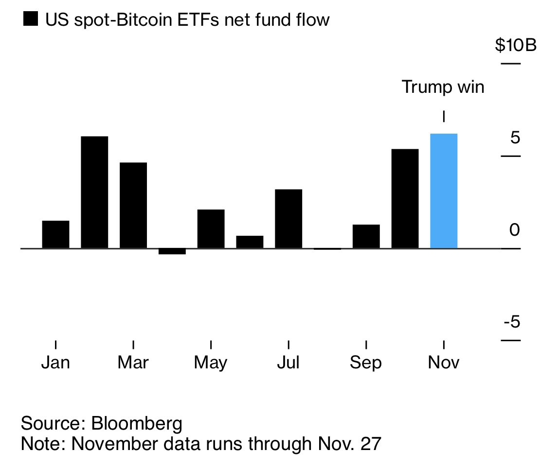 미국 비트코인 현물 ETF 유입