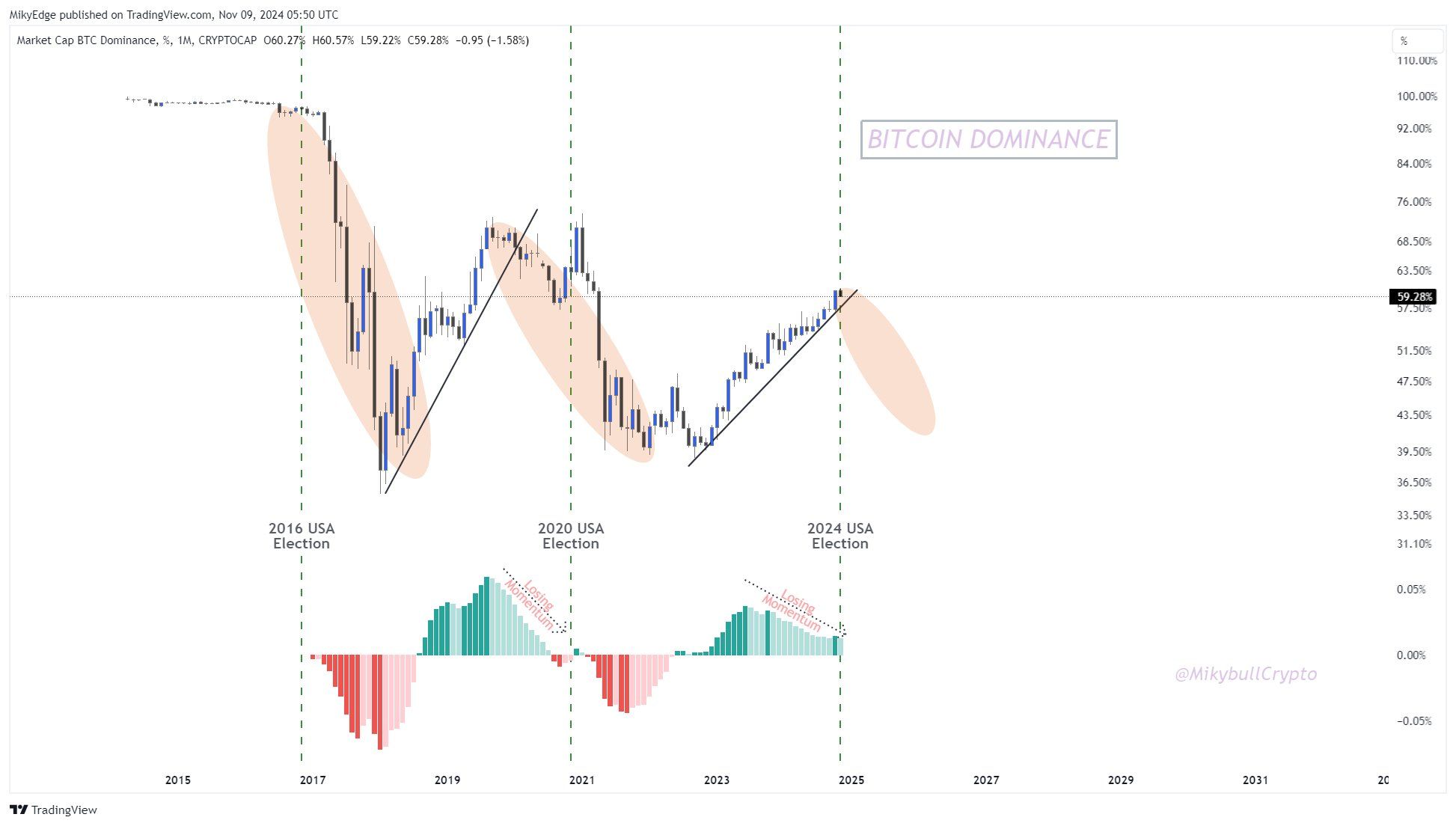 Bitcoin Dominance Set to Decline.