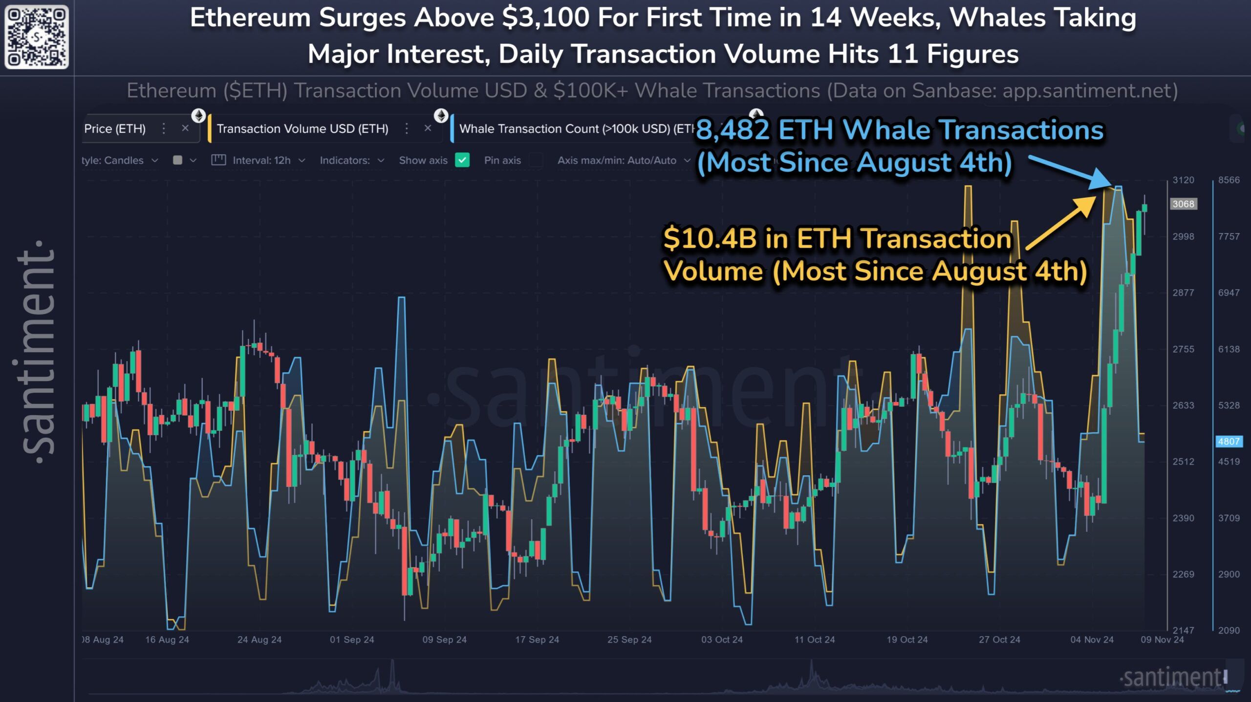 Hoạt động của cá voi Ethereum.