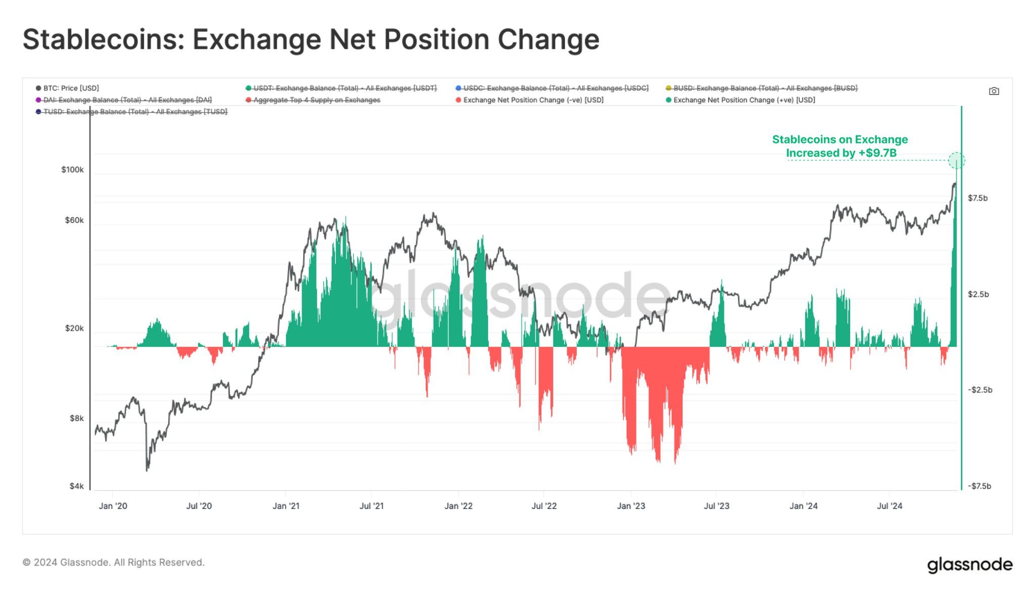 Stablecoin net inflows to exchanges.