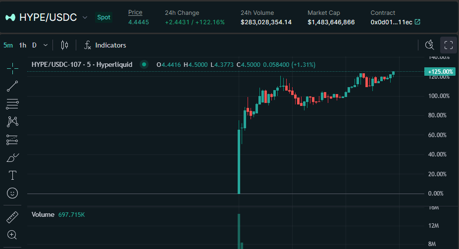 HYPE 가격 성과