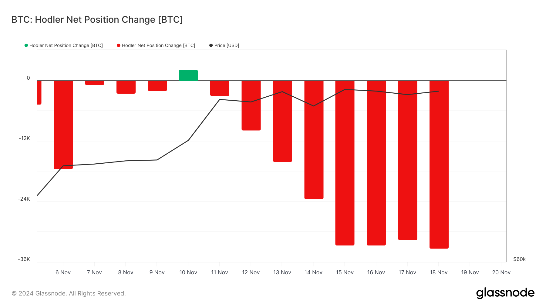 Bitcoin Hodler Net Position Change