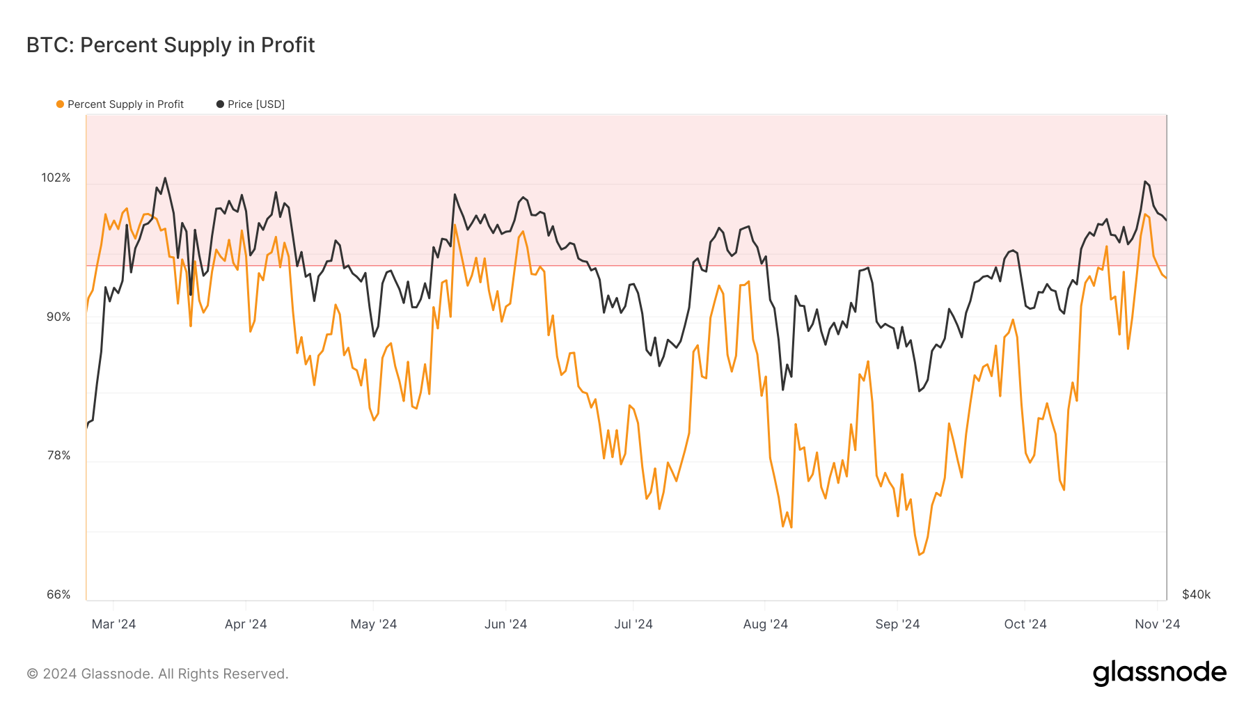 Bitcoin Supply in Profit.