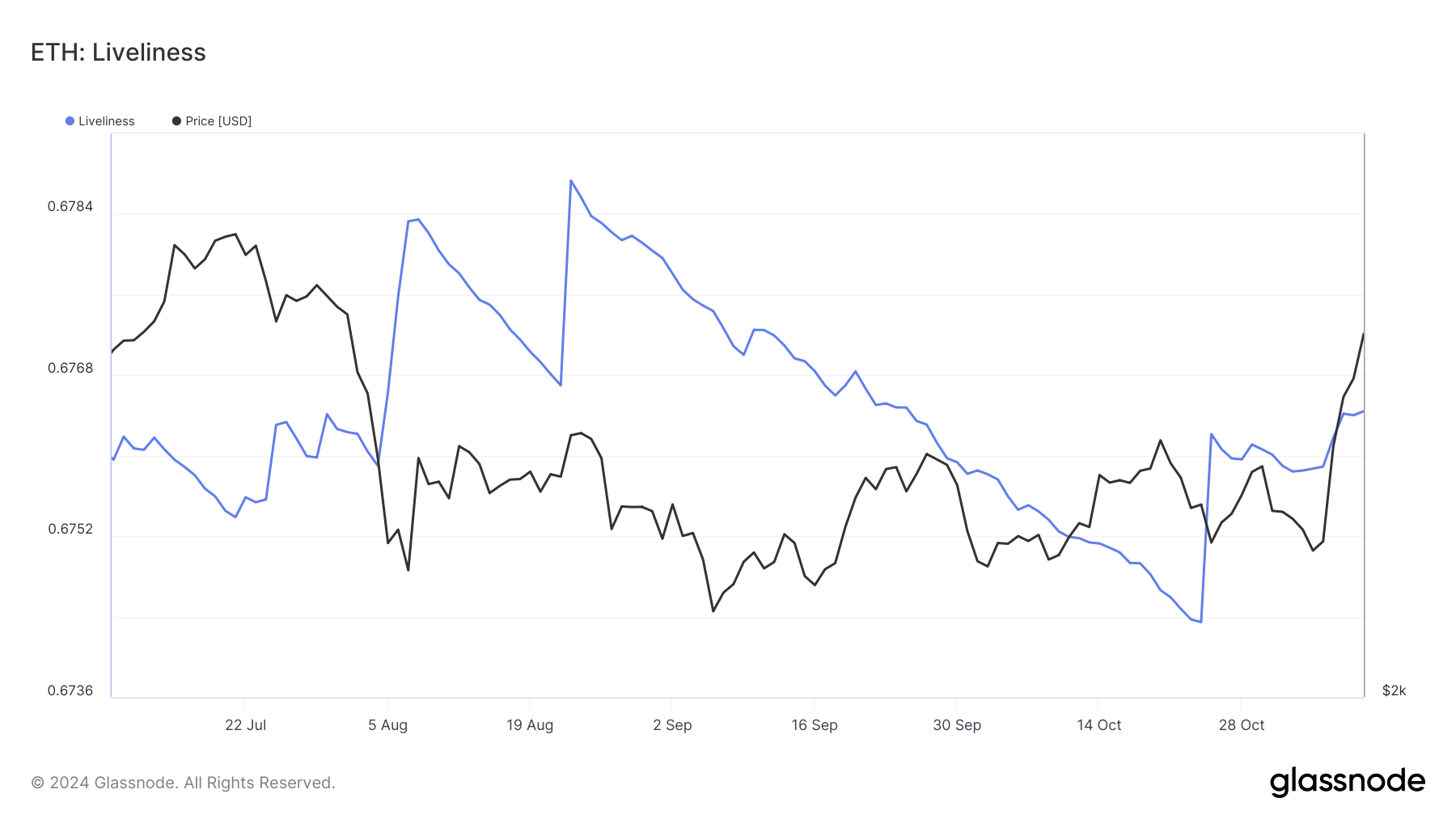 Hoạt động của Ethereum