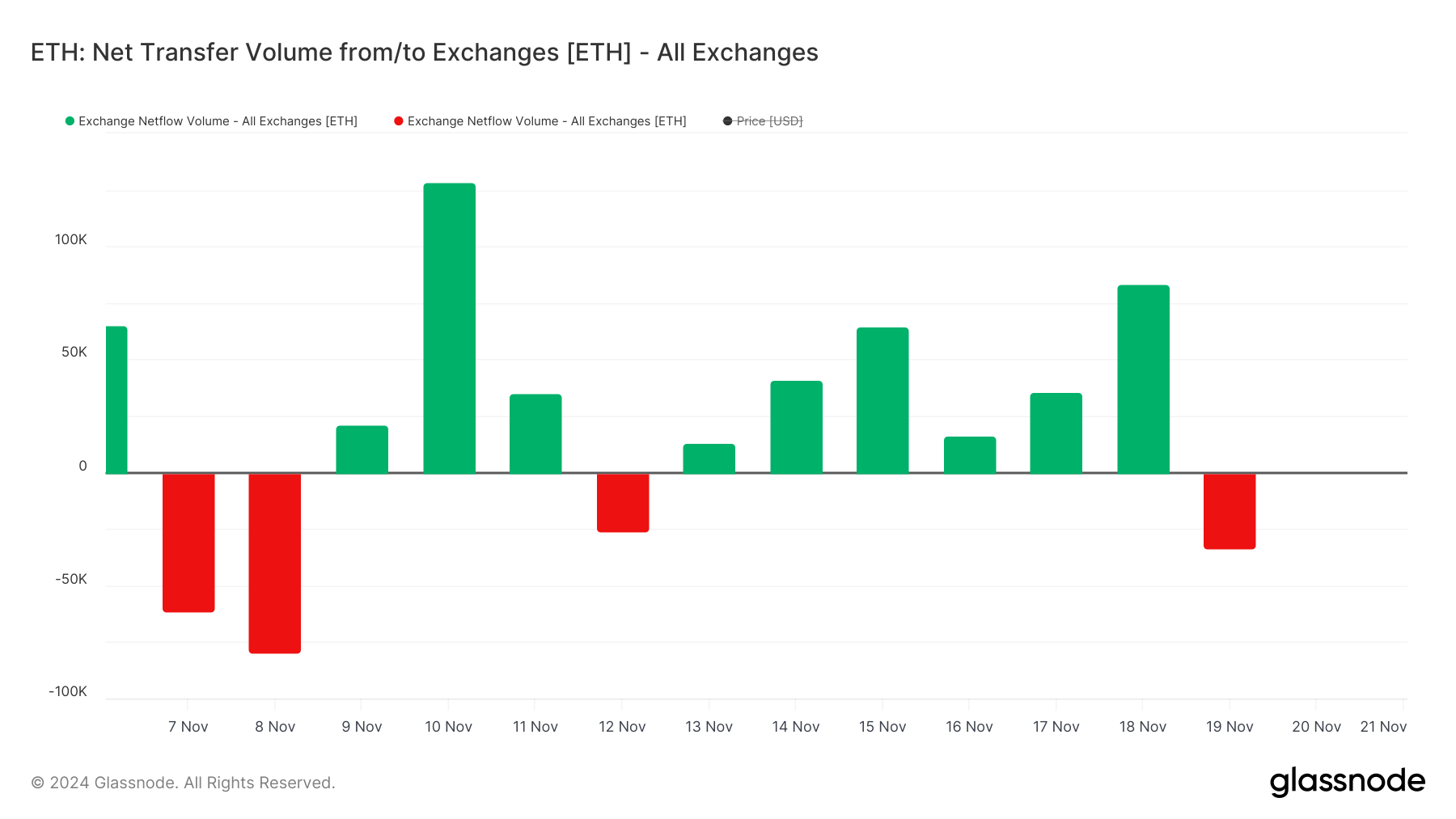 ETH Net Transfer Volume from/to Exchanges.