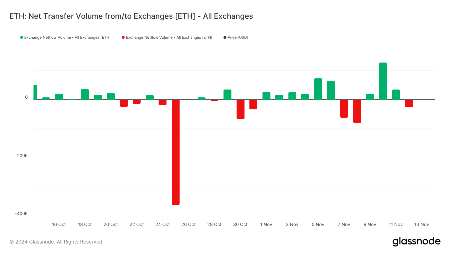 ETH Net Transfer Volume from/to Exchanges.