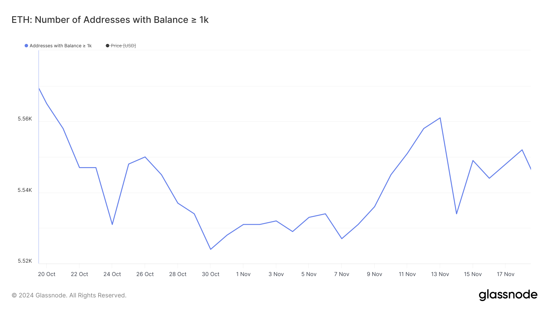 Addresses with Balance >= 1,000 ETH.