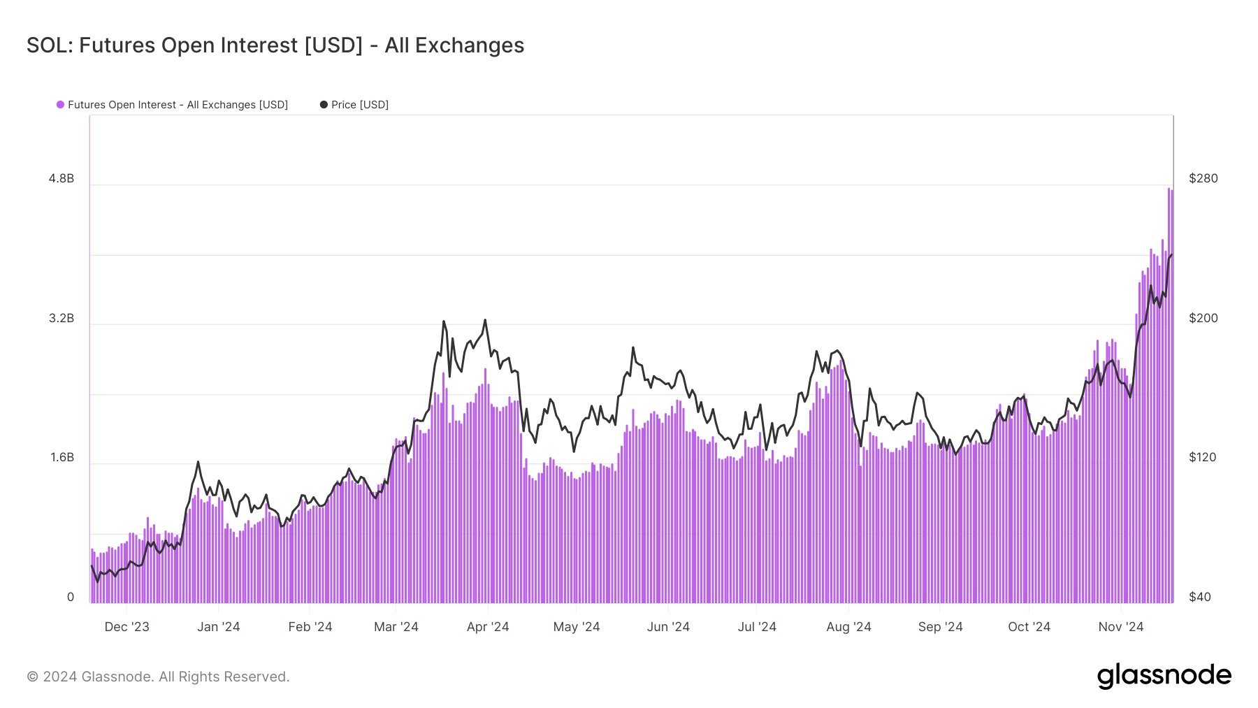 Solana Open Interest