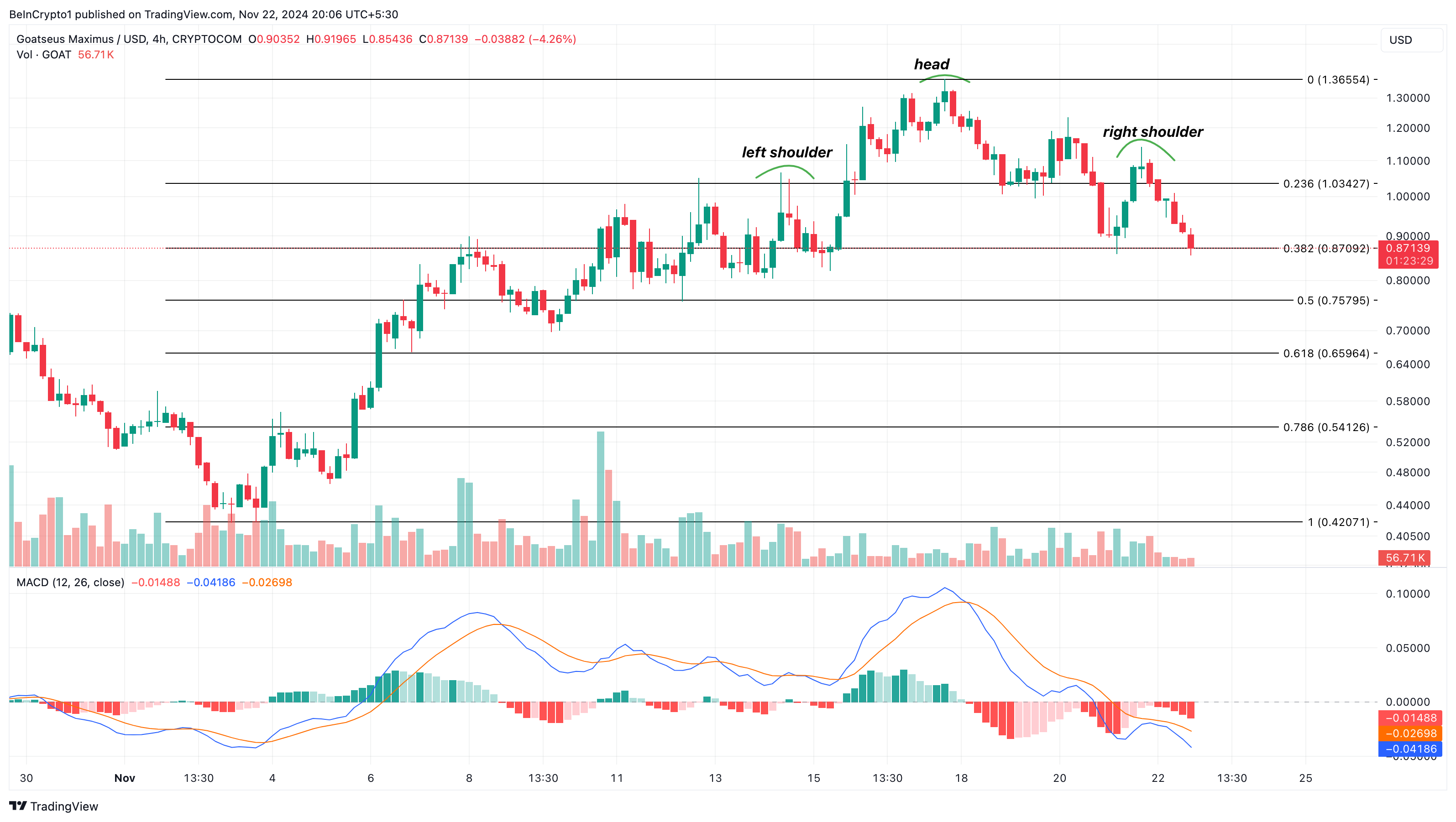 GOAT meme coin price analysis