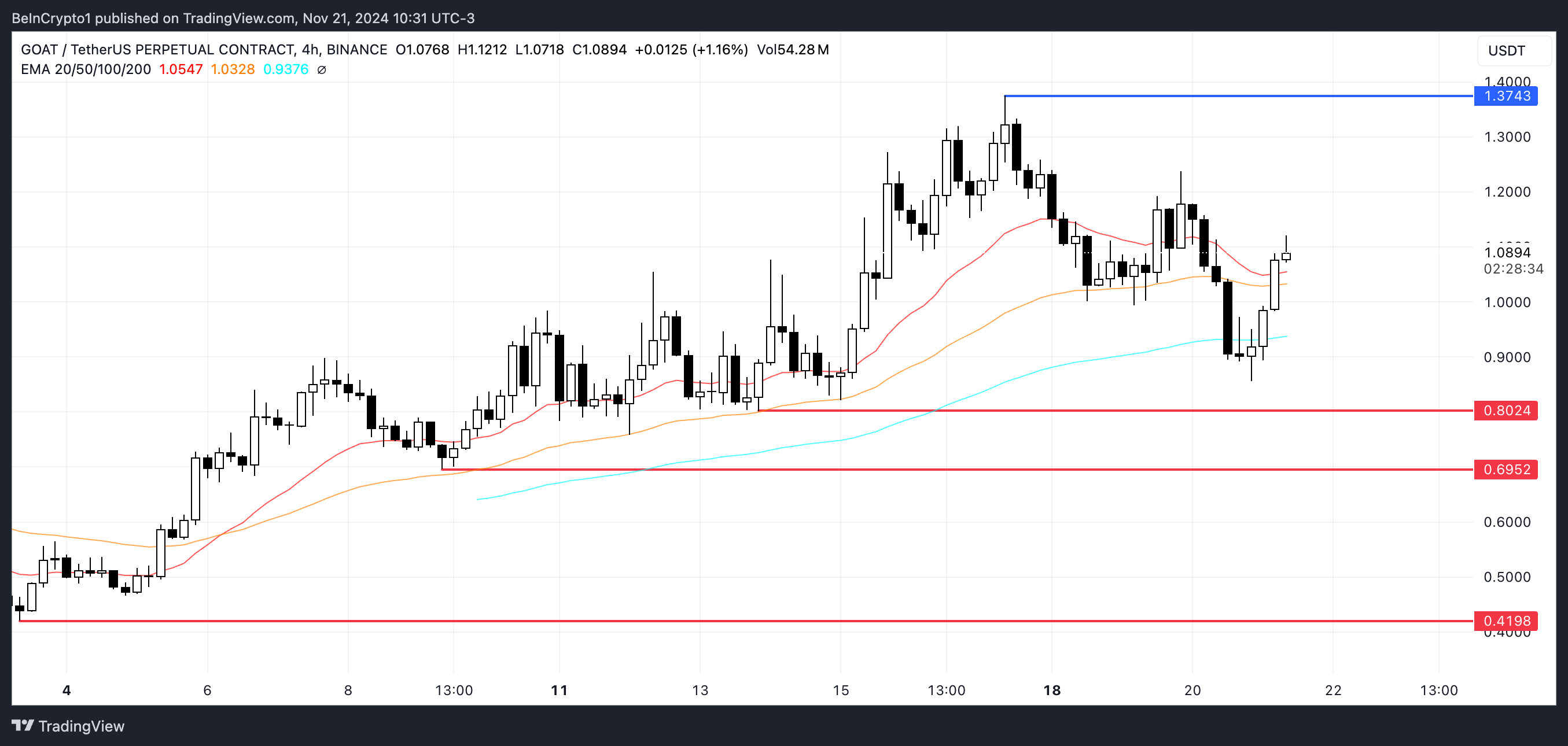 GOAT Price Analysis.