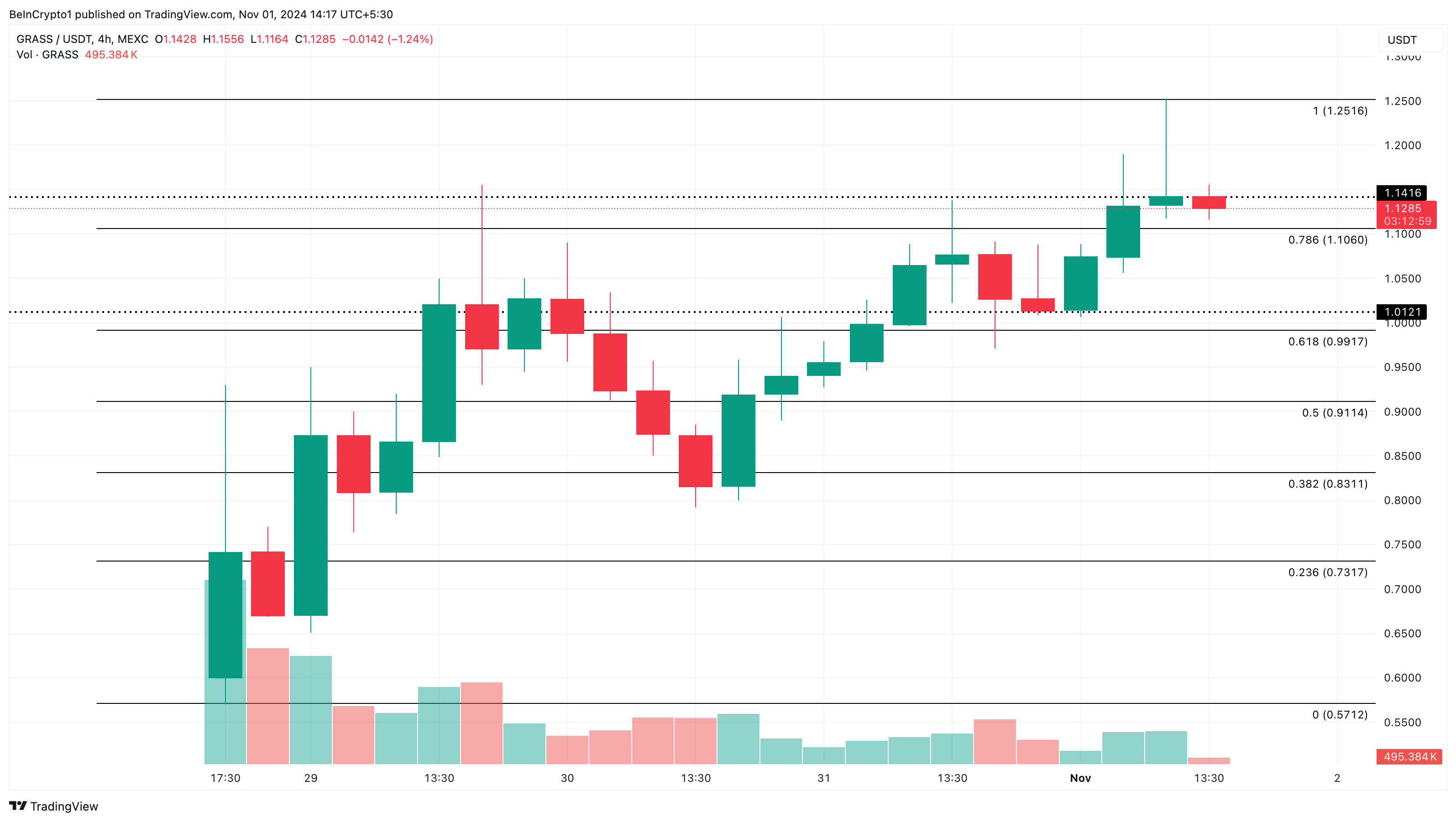 Grass price analysis