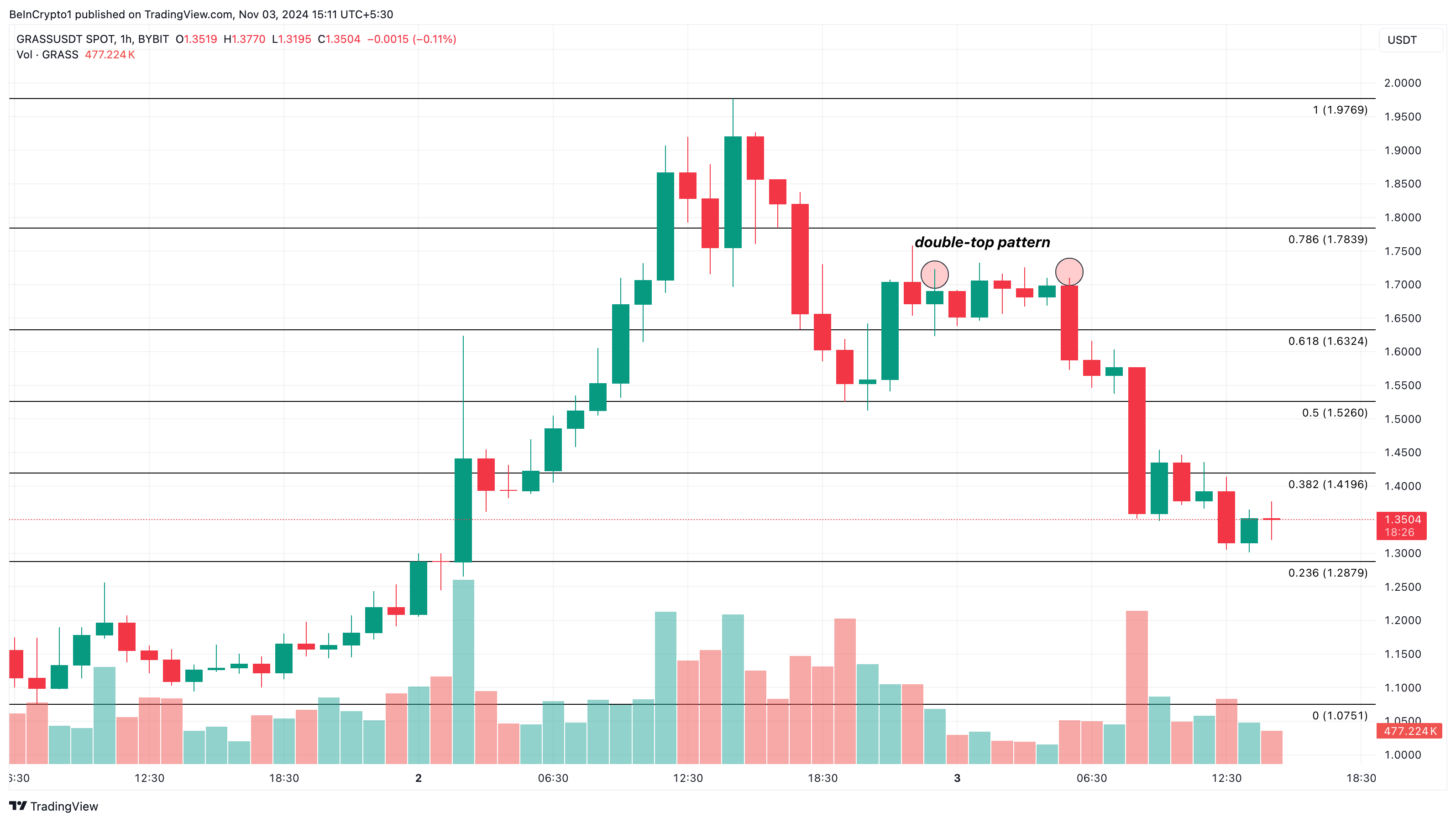 Grass crypto price analysis