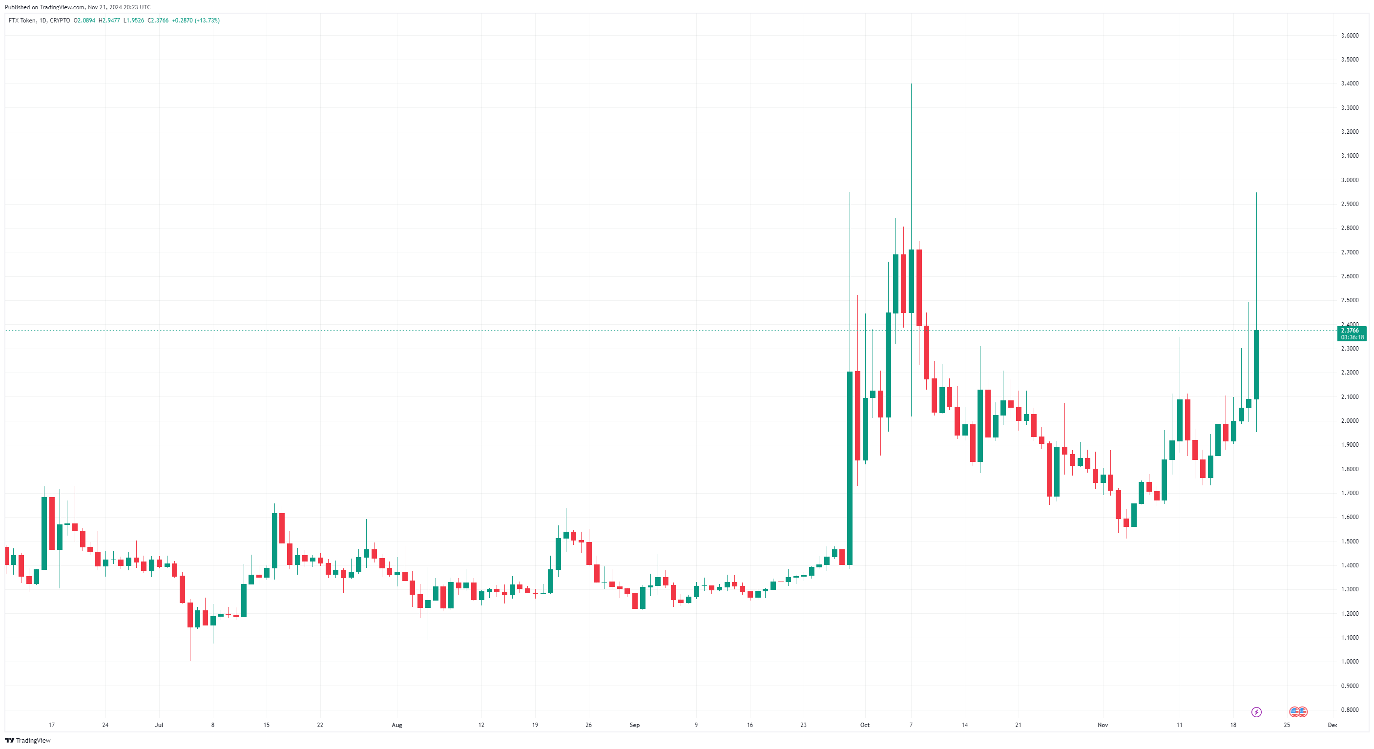 FTT token value increase after approval for FTX reorganization