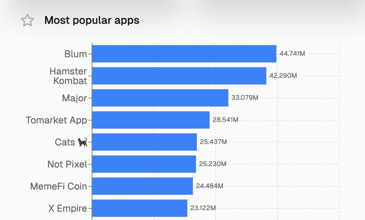 Telegram Most Popular Apps