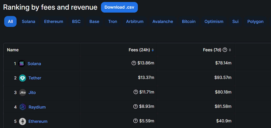 Top 5 Crypto Platforms by Fees