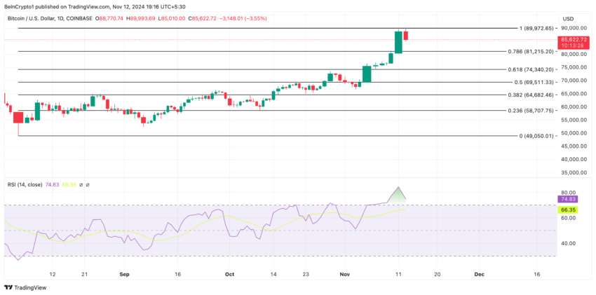 Bitcoin Price Analysis