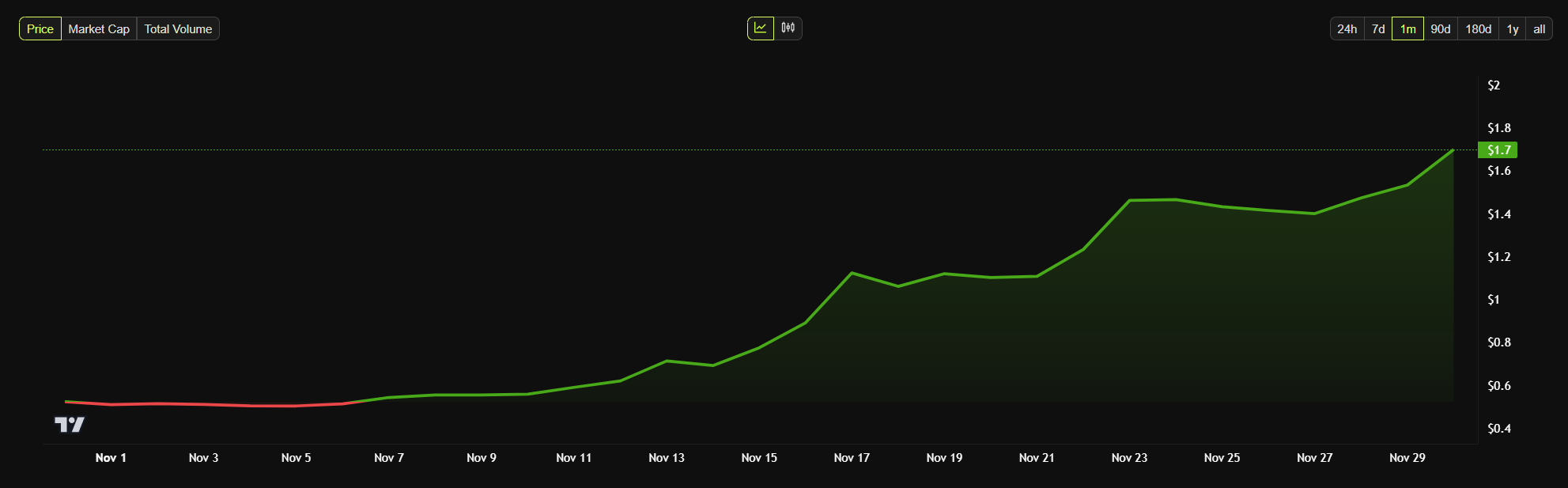 xrp price November