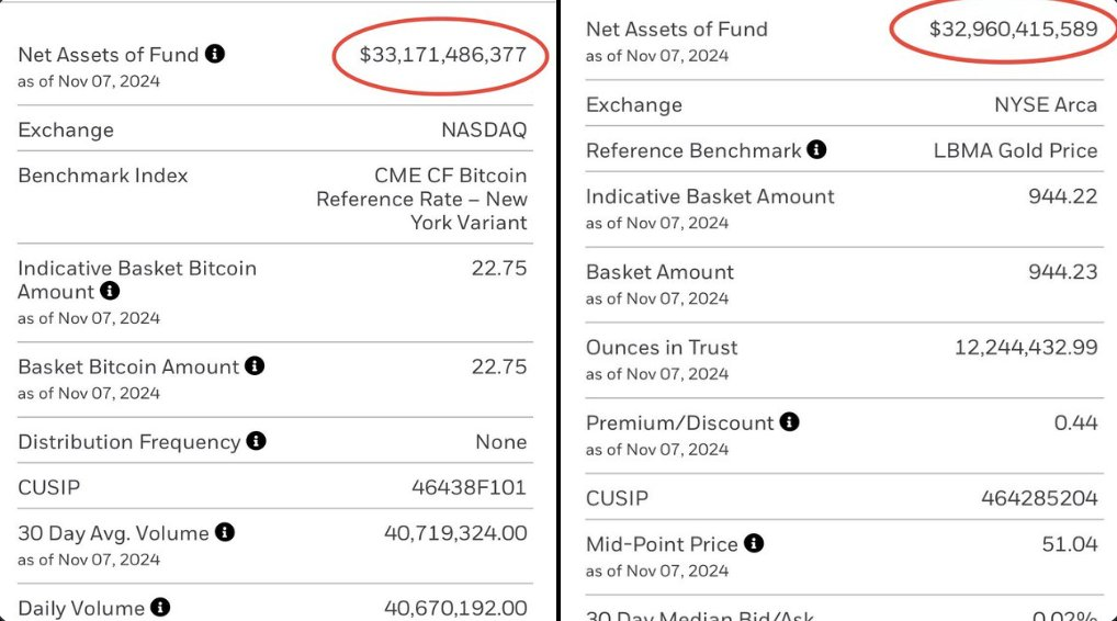 BlackRock's IBIT and Gold ETF Prices