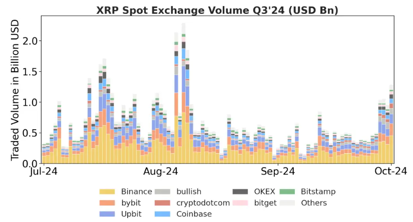 Khối lượng giao dịch XRP của Ripple.