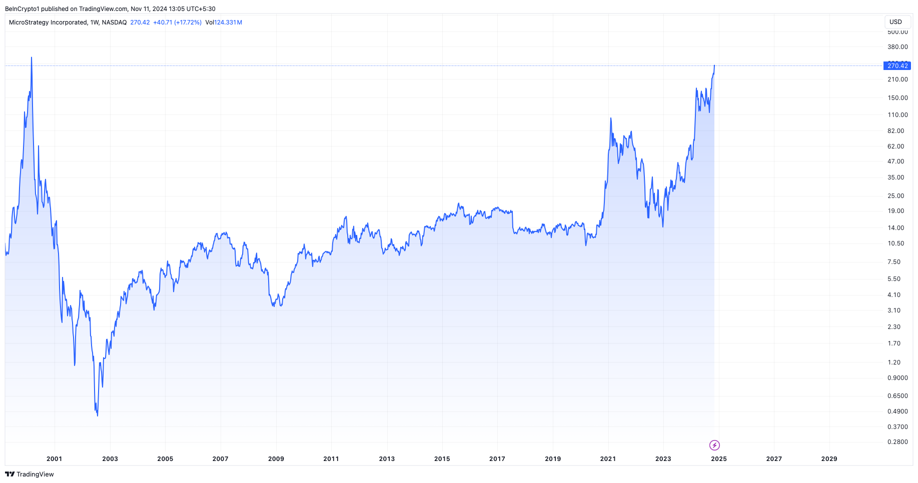 MicroStrategy (MSTR) Price Performance