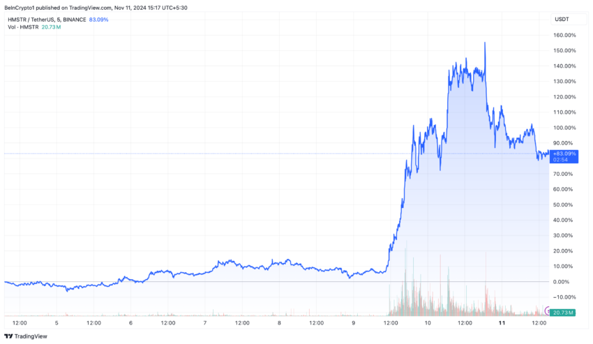 Hamster Kombat (HMSTR) Price Performance