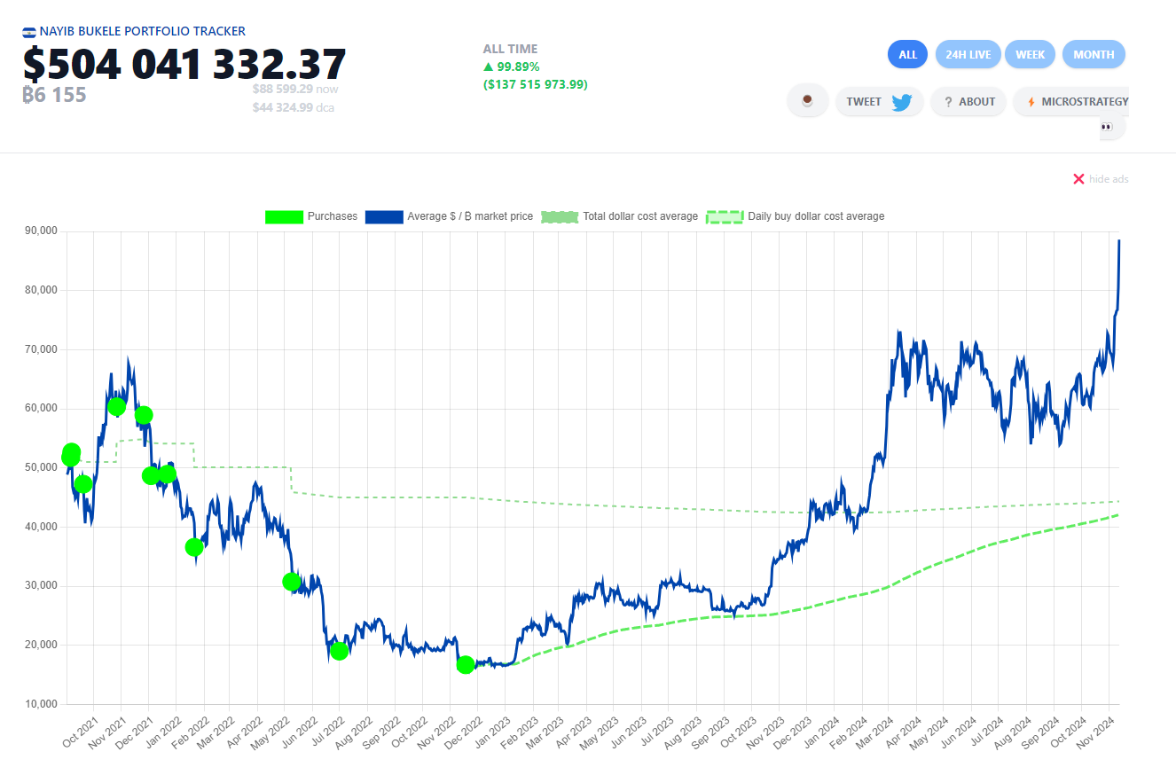 El Salvador's Bitcoin portfolio