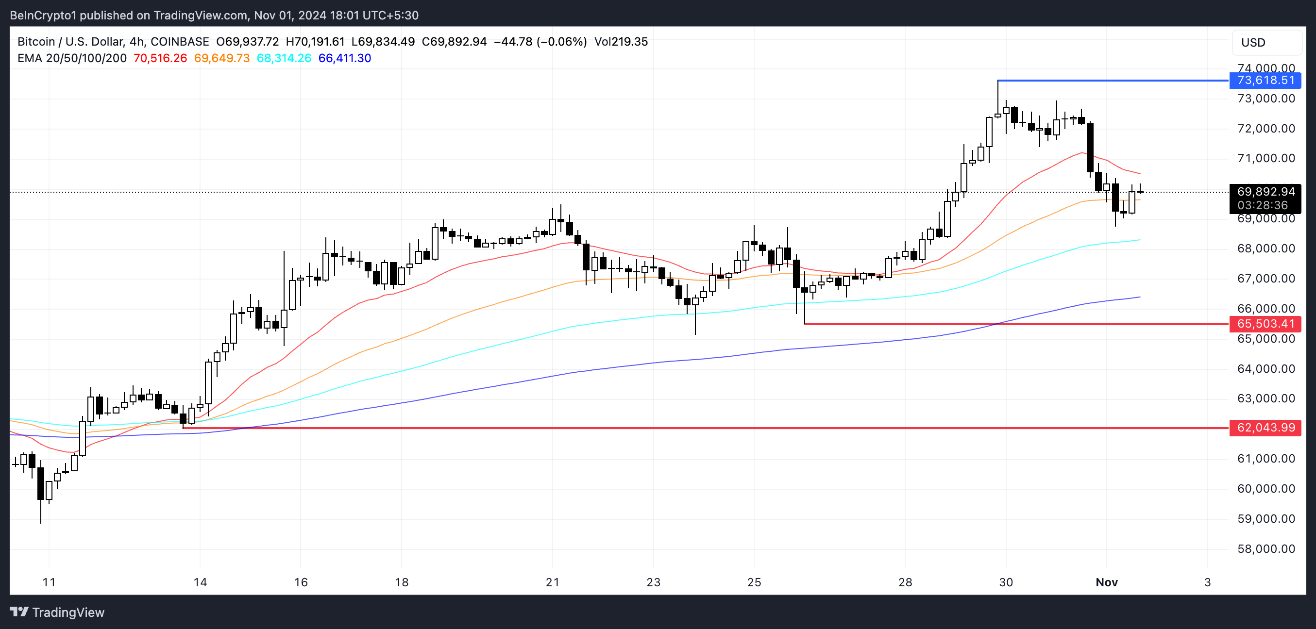 Đường EMA và Hỗ trợ và Kháng cự của BTC