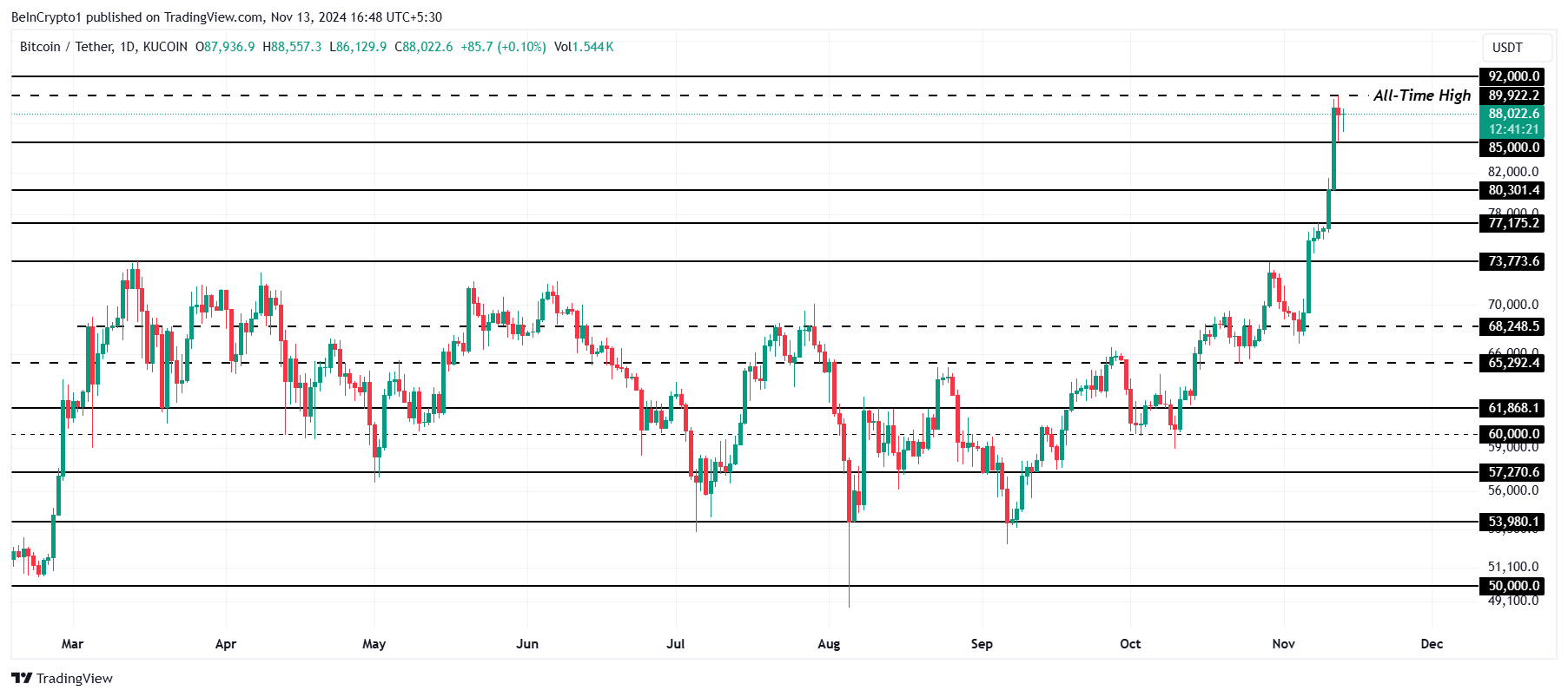 Bitcoin Price Analysis.