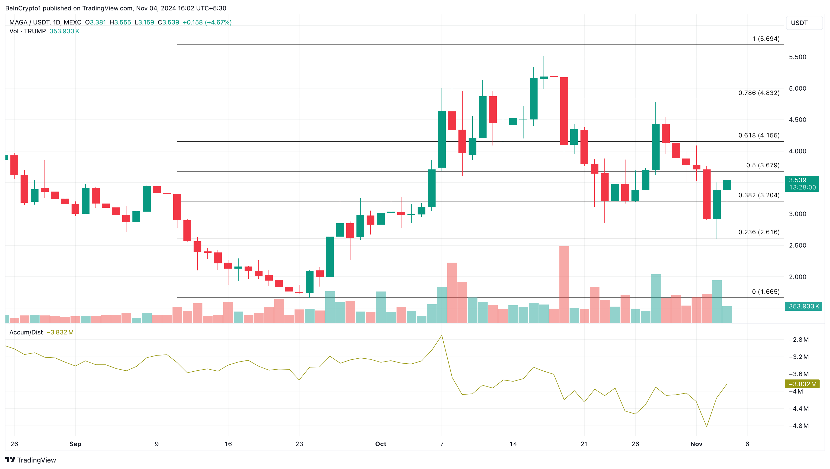 MAGA (TRUMP) trending cryptos today analysis