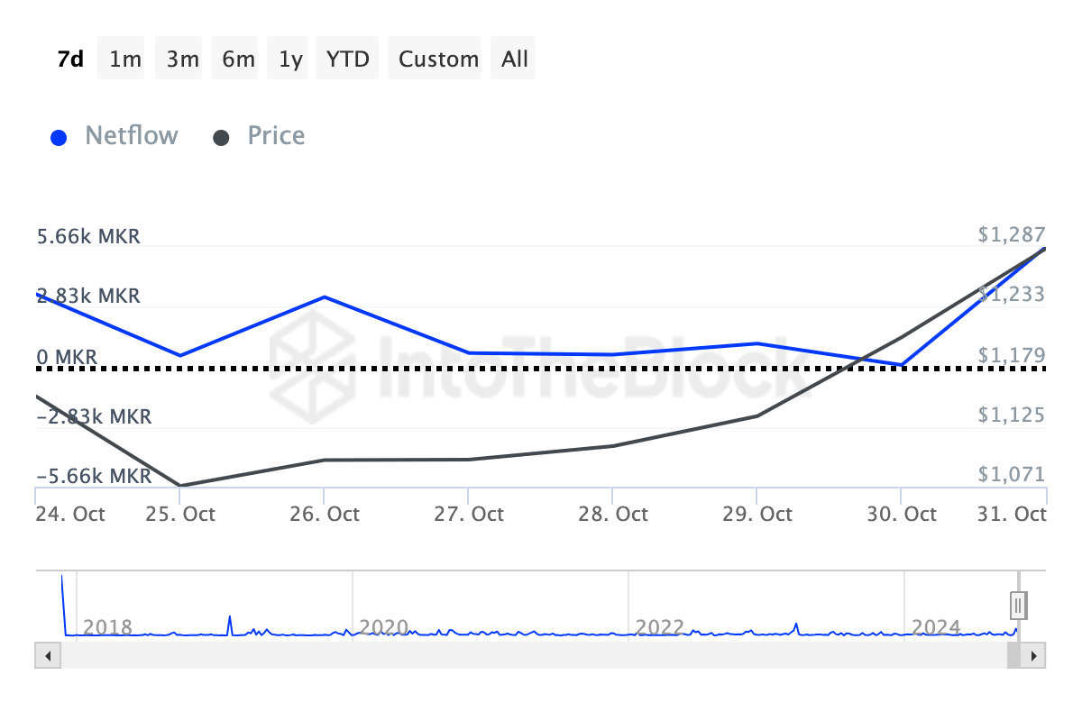 Maker crypto whales analysis