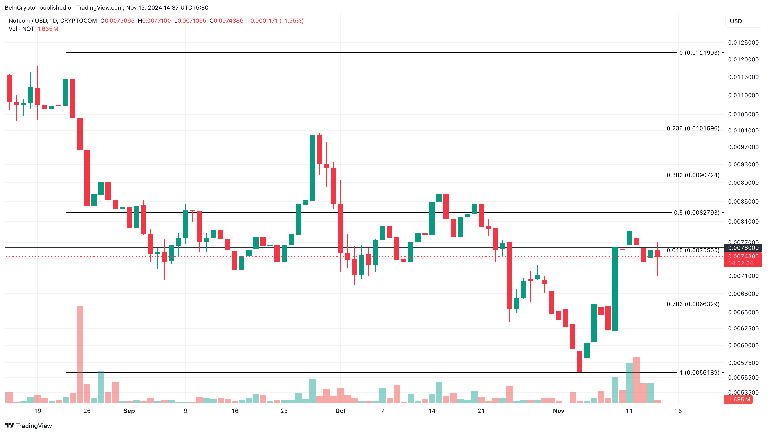 Trending Altcoin Notcoin