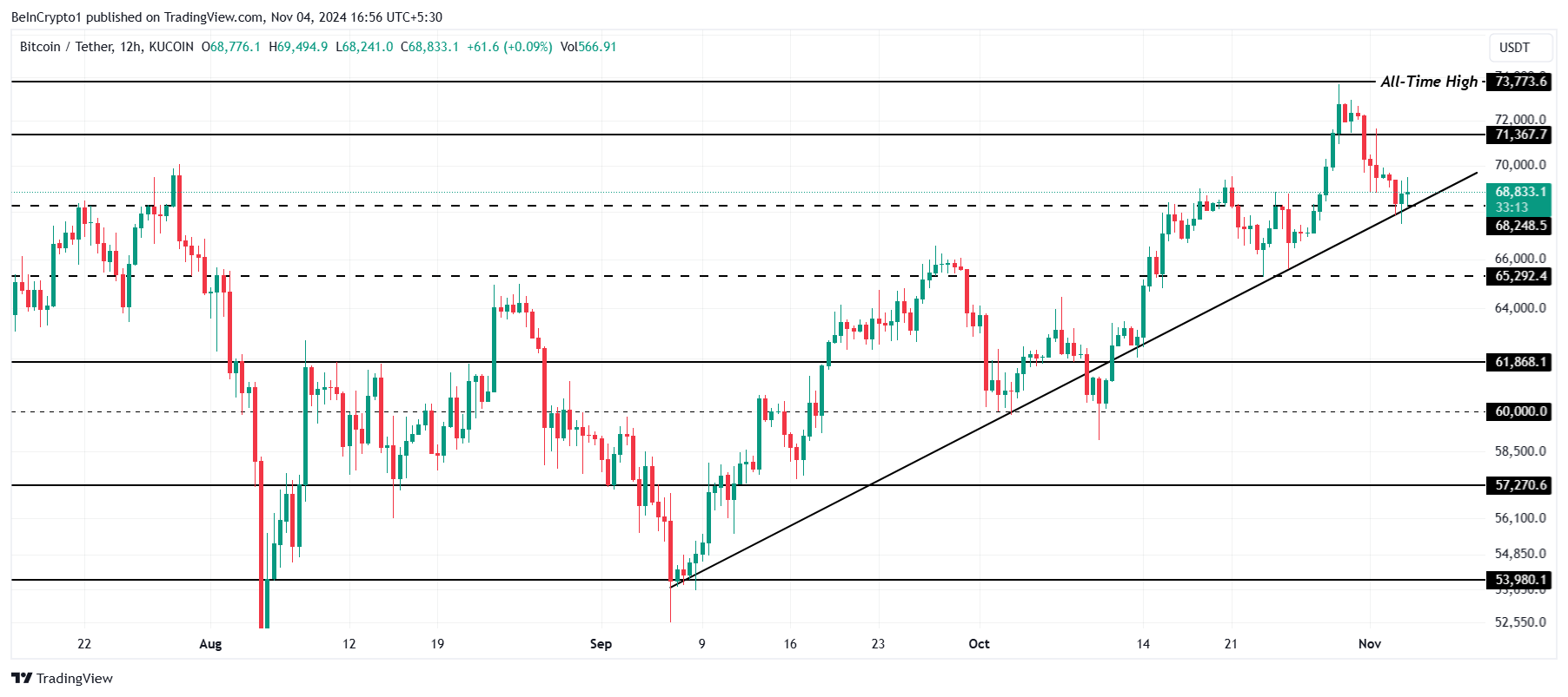 Bitcoin Price Analysis.