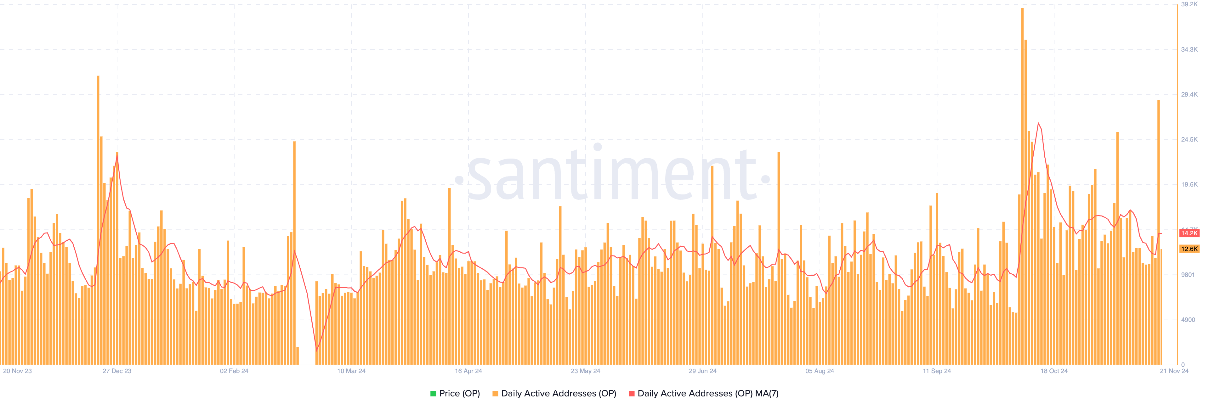 OP Daily Active Addresses and Daily Active Addresses 7D Moving Average.