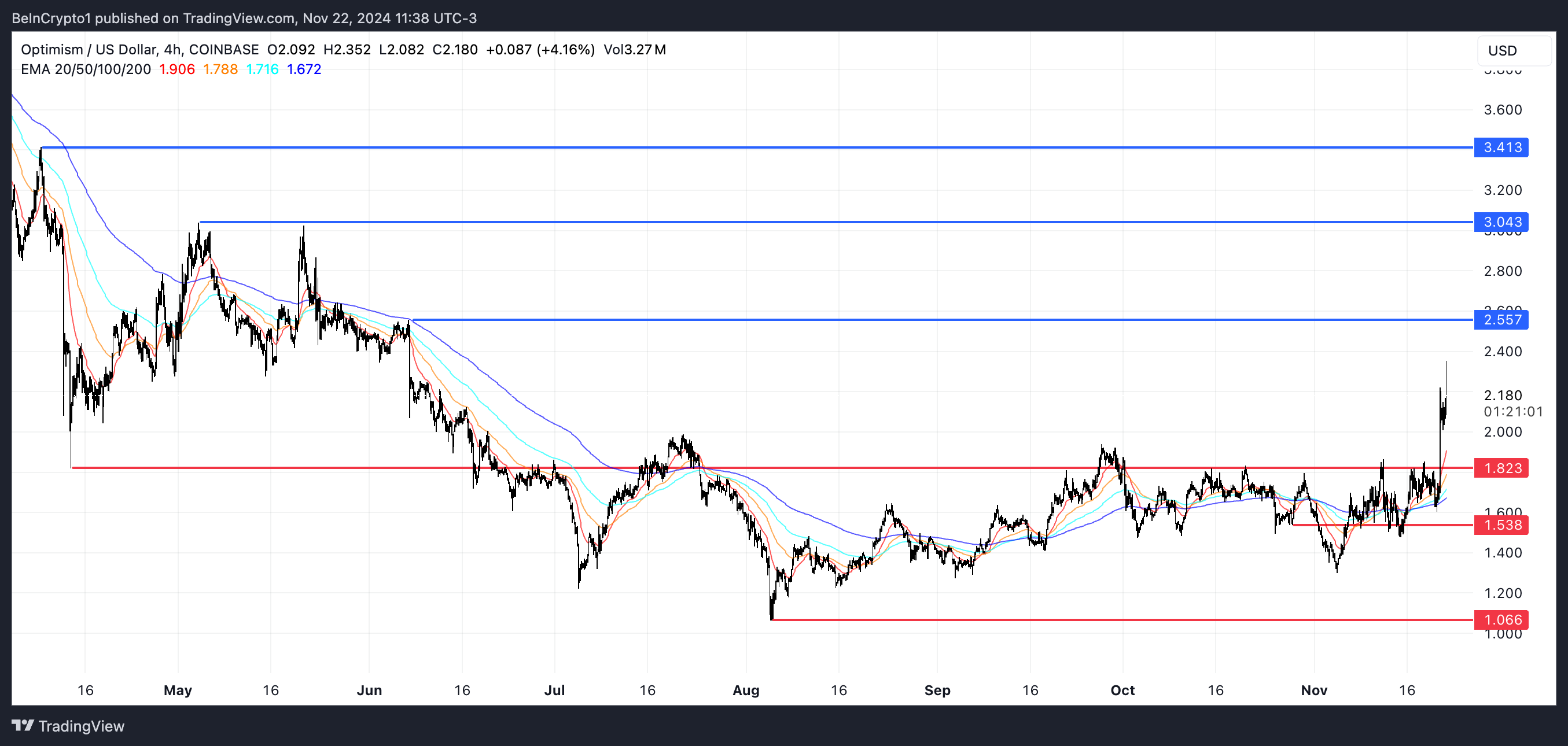 OP Price Analysis.