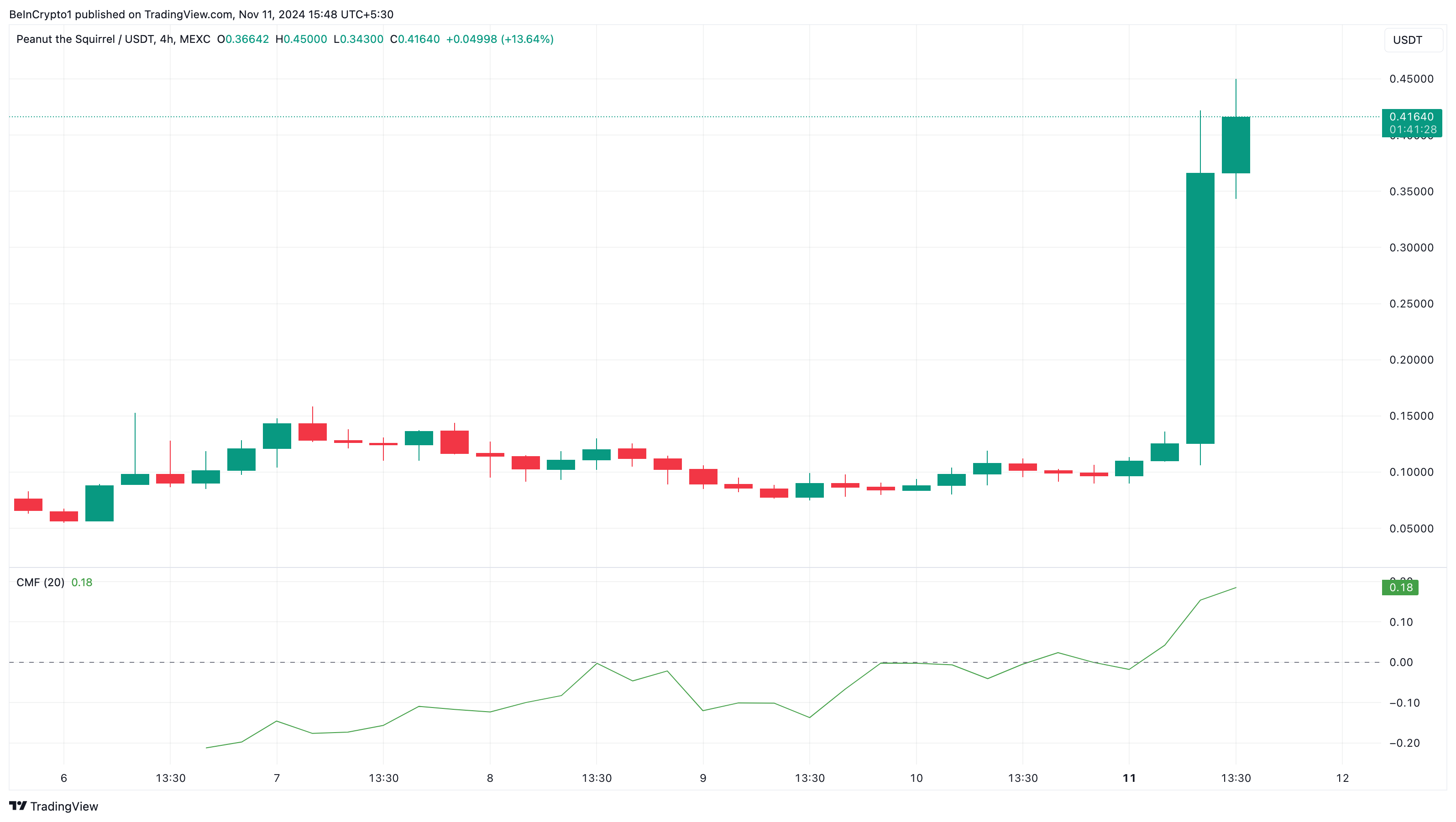 PNUT 대체 코인 가격 분석, 바이낸스 상장